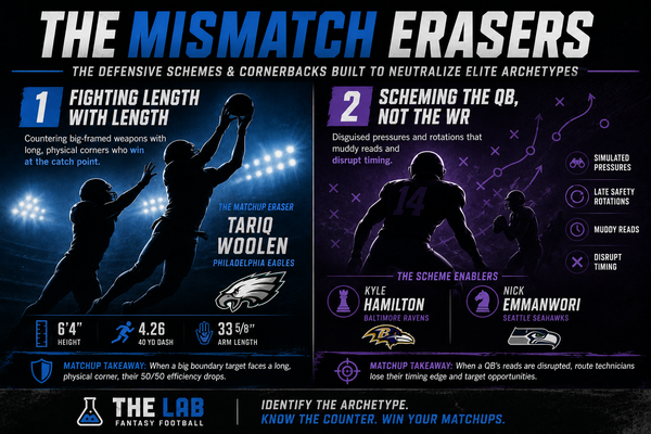 The Mismatch Erasers: The Defensive Schemes and Cornerbacks Built to Neutralize Elite Archetypes