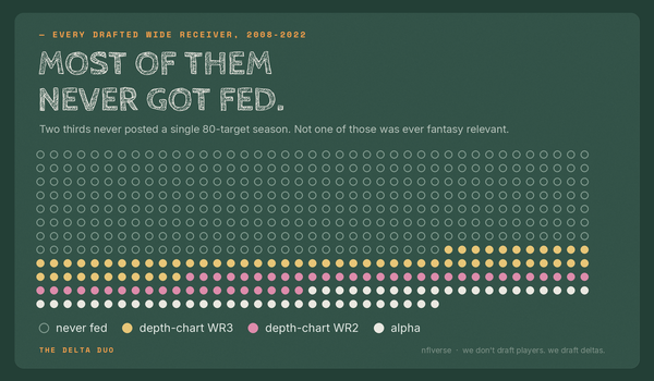 The Two Doors of Fantasy Relevance: What Every Drafted Wide Receiver Since 2008 Reveals About Getting on the Field and Getting the Ball