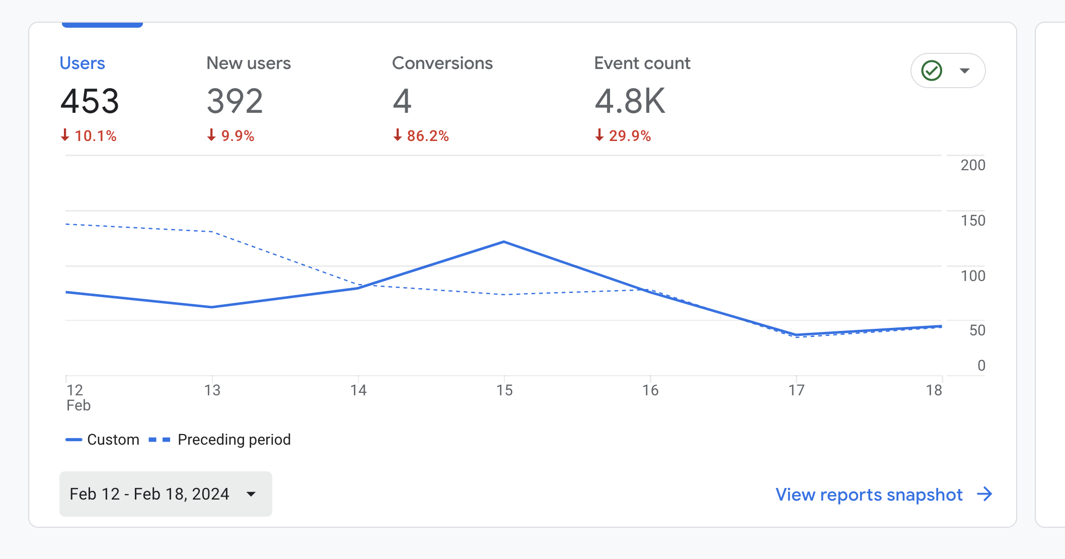 Low traffic during our live fundraising attempts :