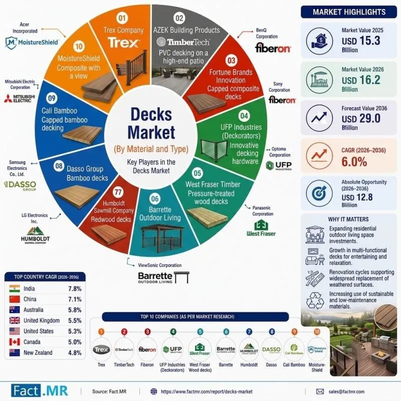 Global Decks Market Projected to Reach $29 Billion by 2036