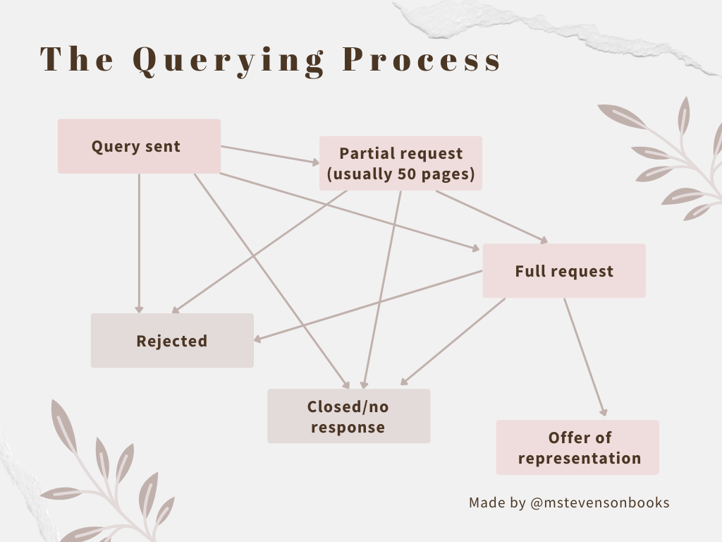Querying and Rejections