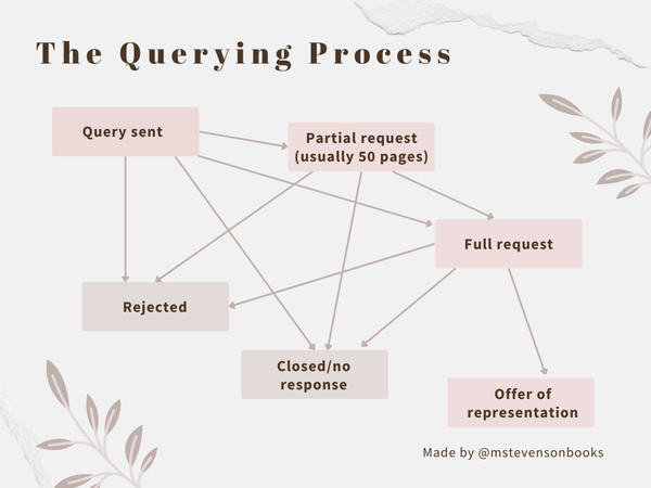 Querying and Rejections