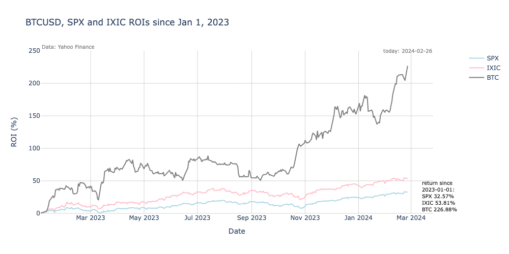 BTC SPX ICIX price comparison