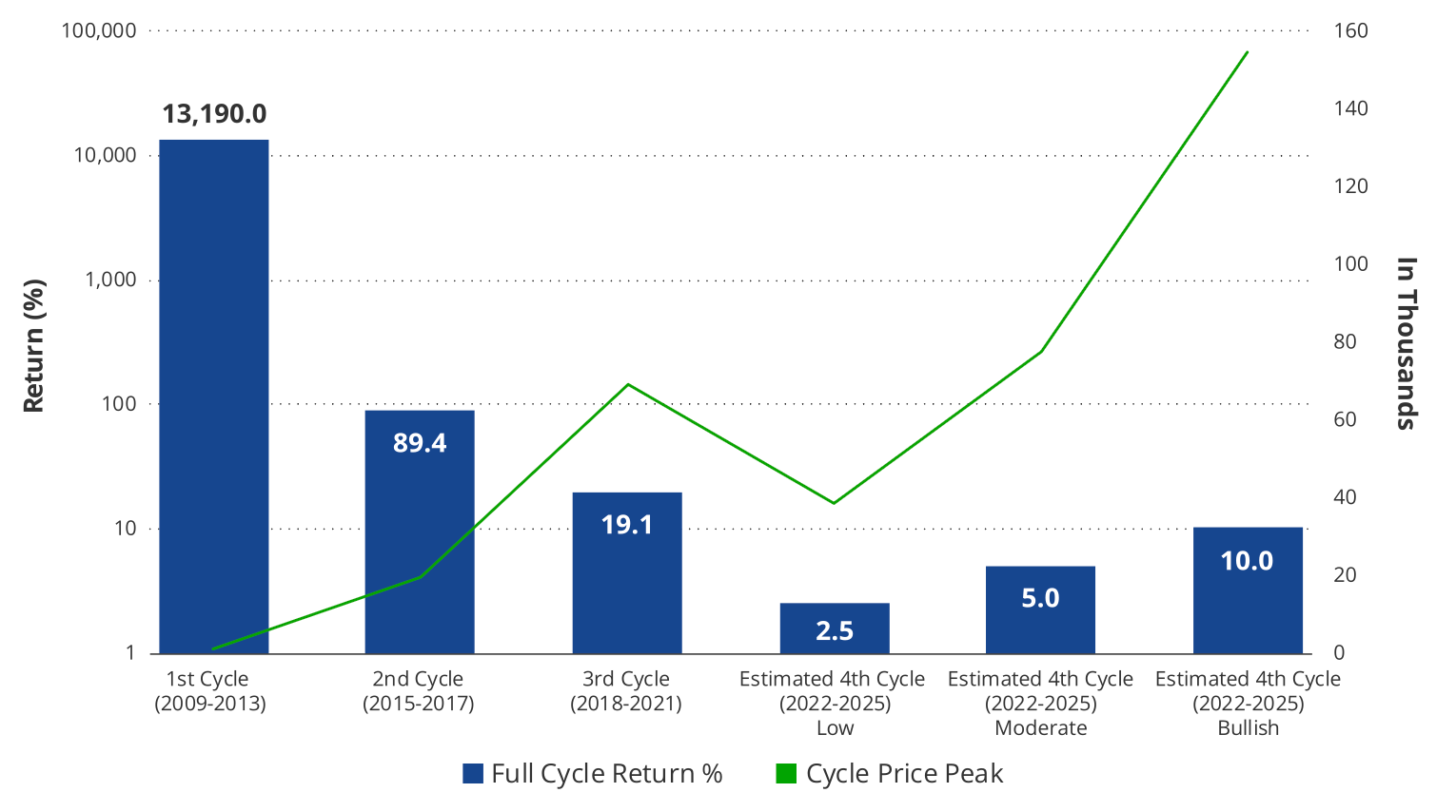 Bar chart showing return percentage for Bitcoin with a line chart overlay showing Bitcoin price&nbsp;peaks