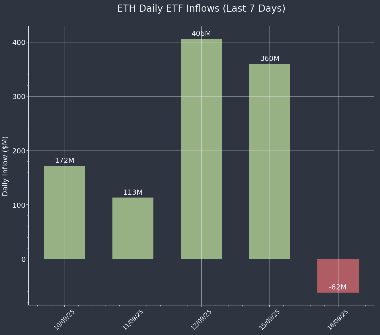 ETF Inflows Chart