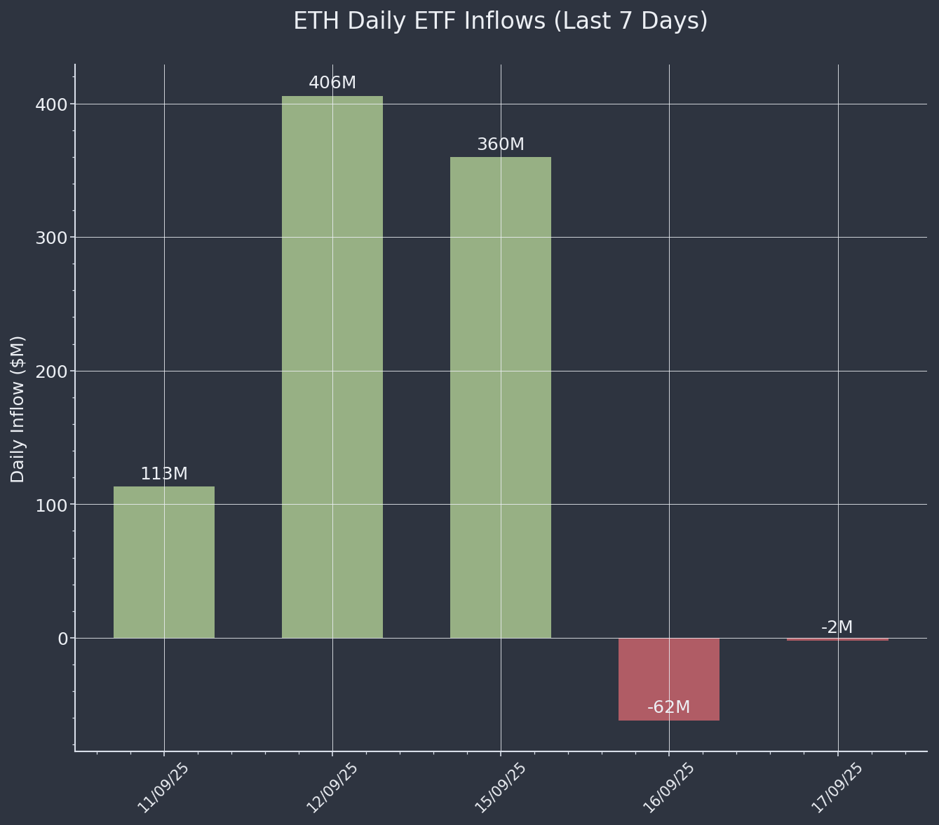 ETF Inflows Chart