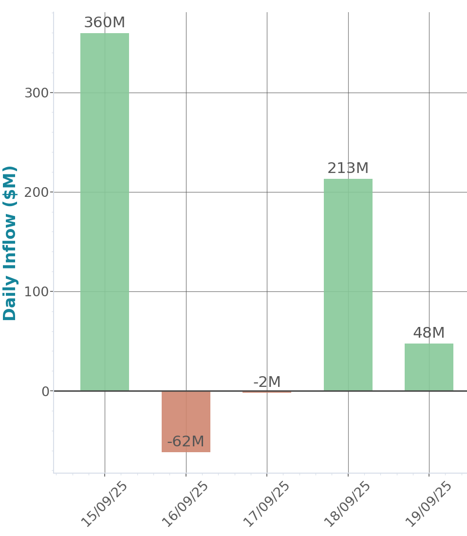 ETF Inflows Chart