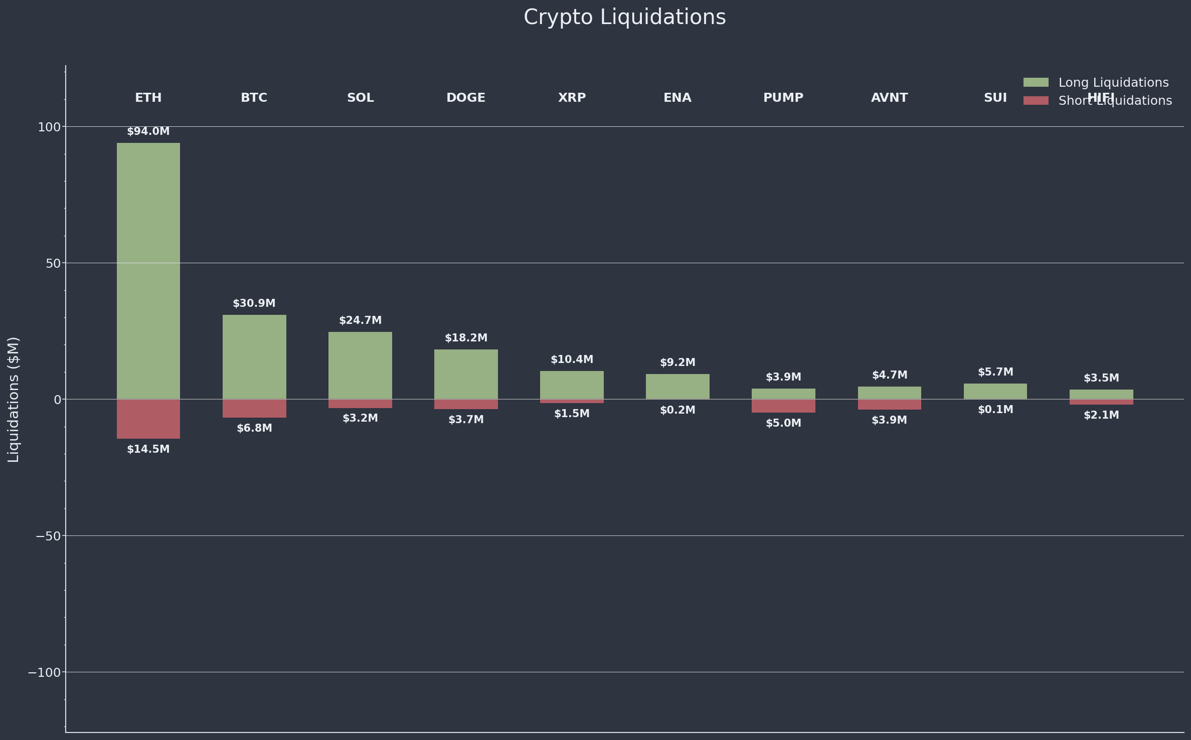 Crypto Liquidations Bar Chart
