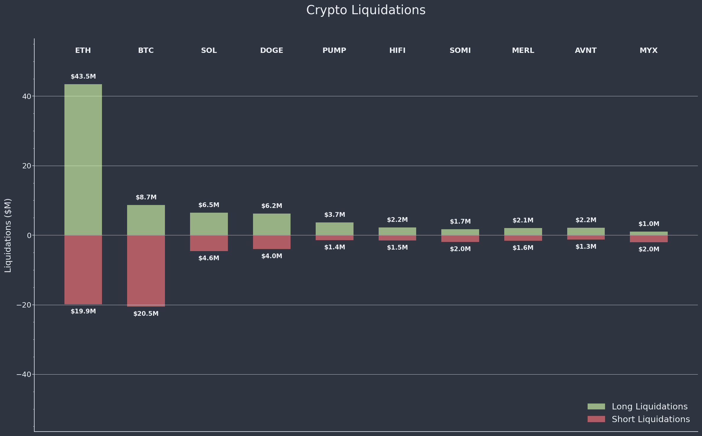 Crypto Liquidations Bar Chart