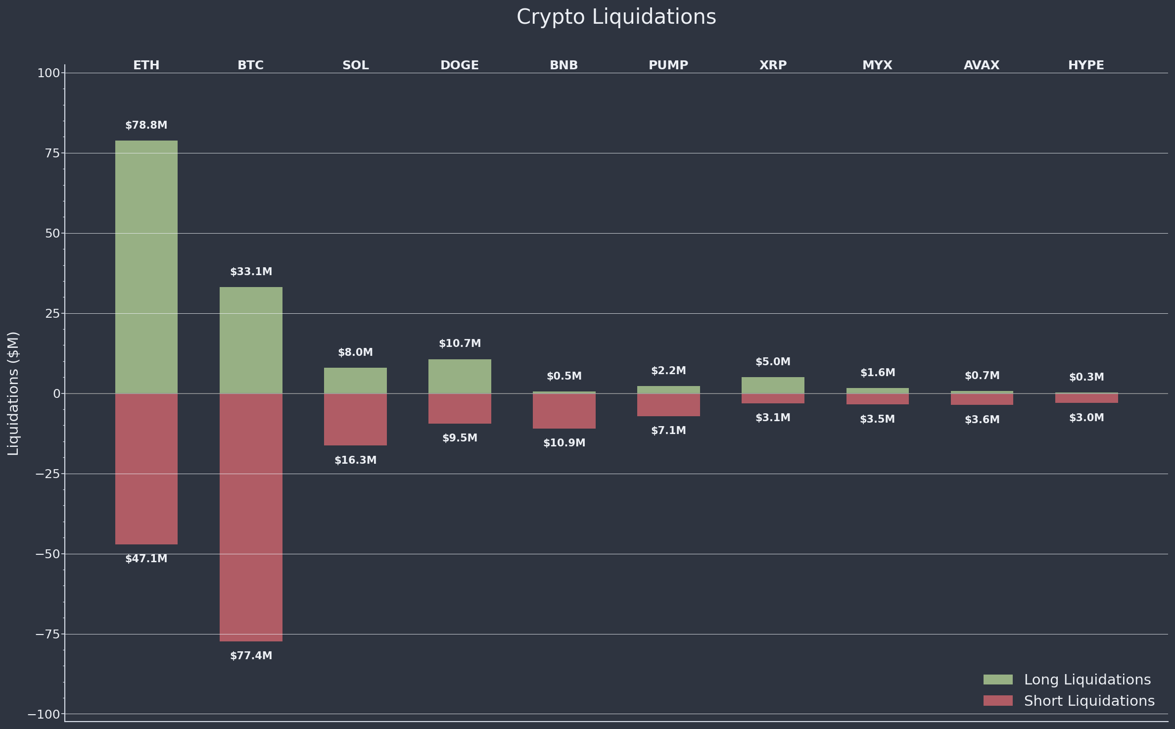 Crypto Liquidations Bar Chart