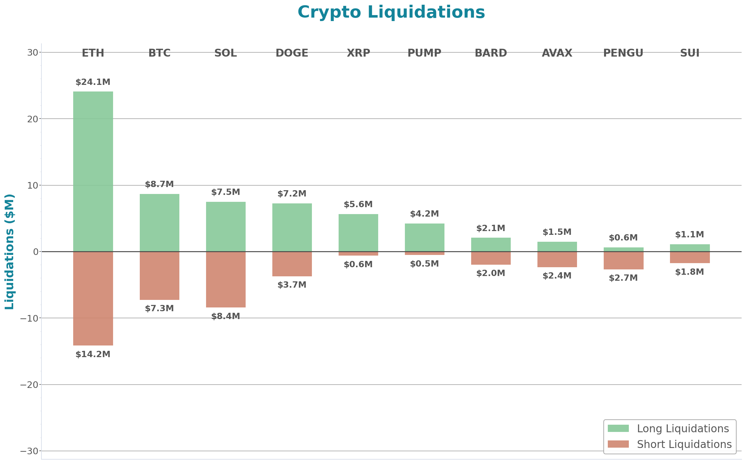 Crypto Liquidations Bar Chart