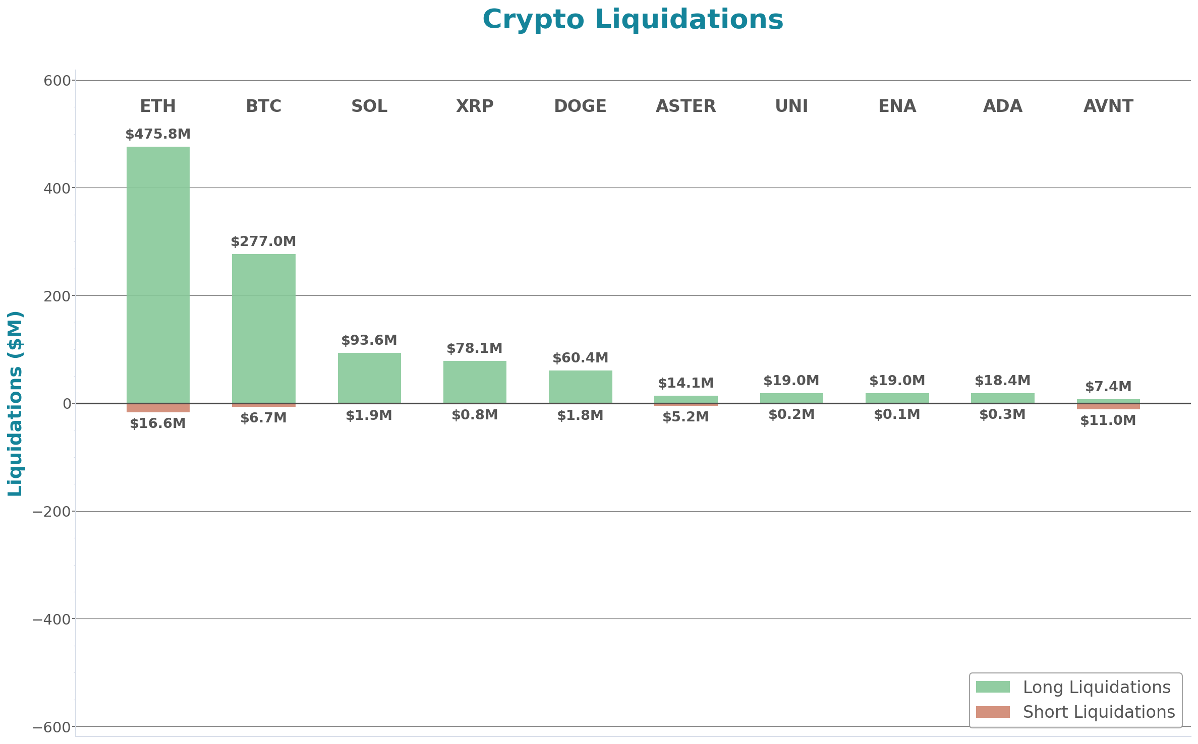 Crypto Liquidations Bar Chart