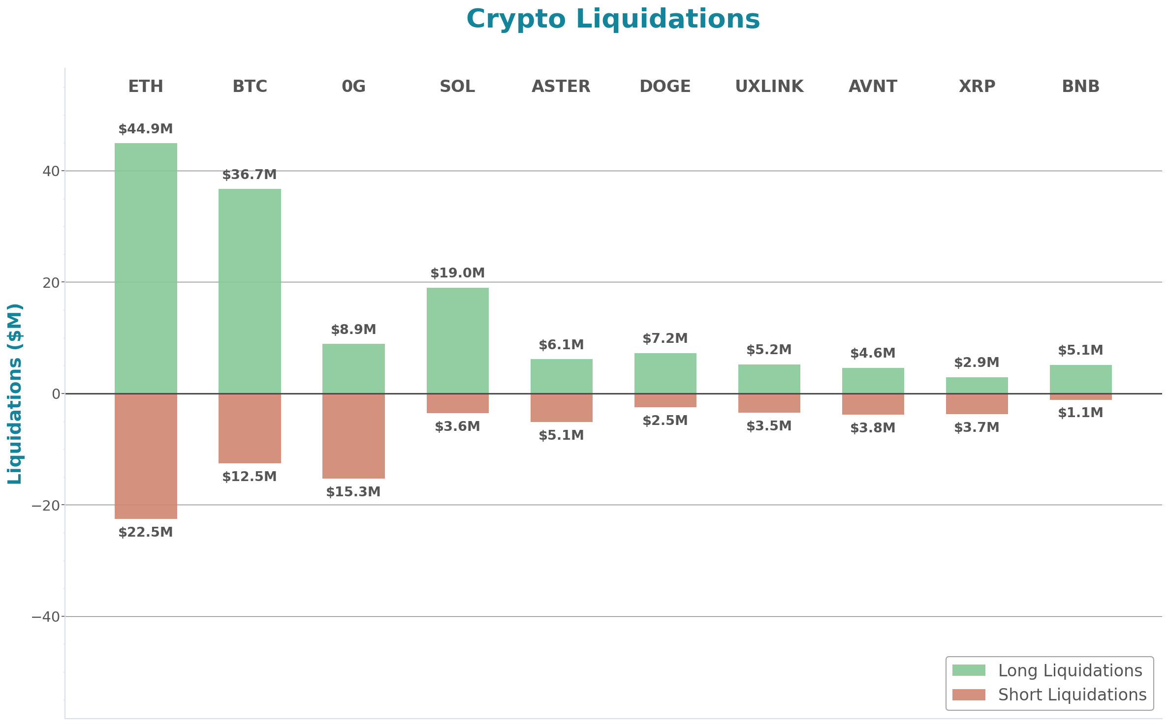 Crypto Liquidations Bar Chart