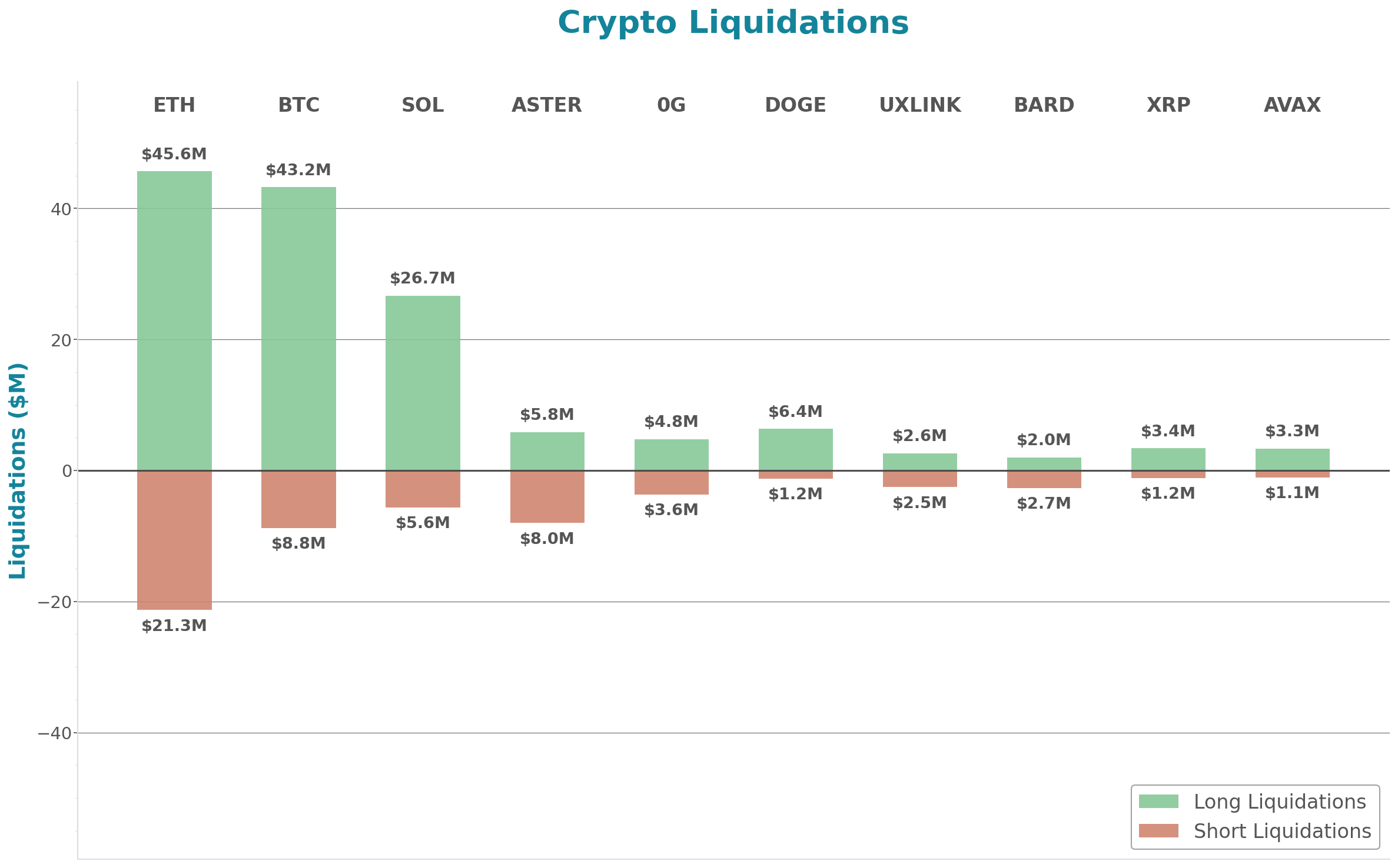 Crypto Liquidations Bar Chart