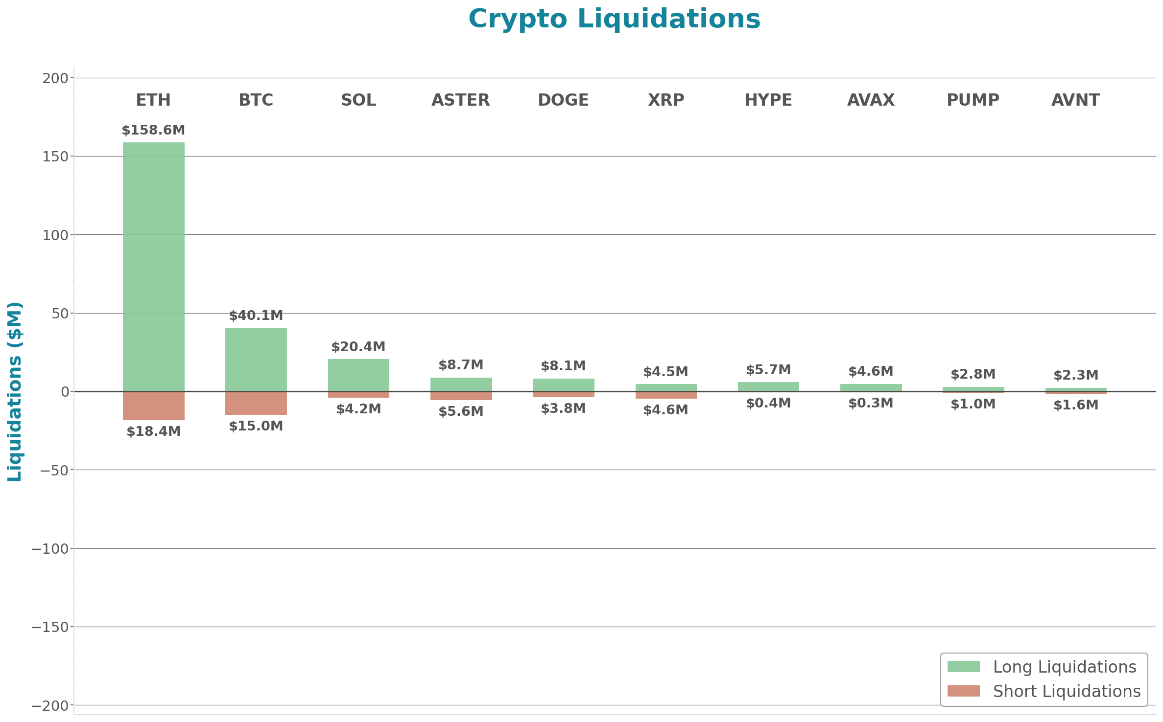 Crypto Liquidations Bar Chart