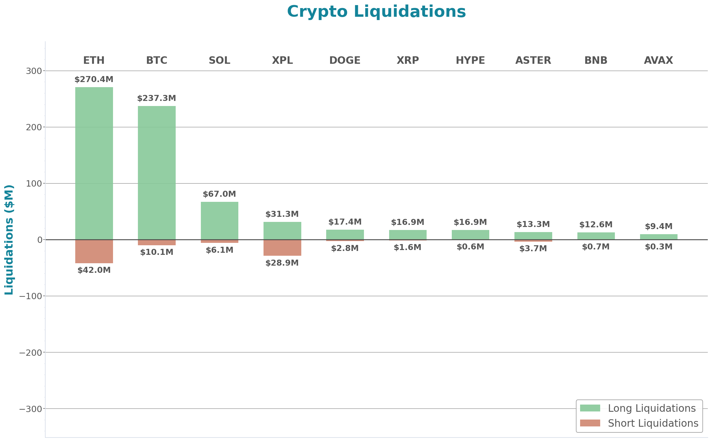 Crypto Liquidations Bar Chart