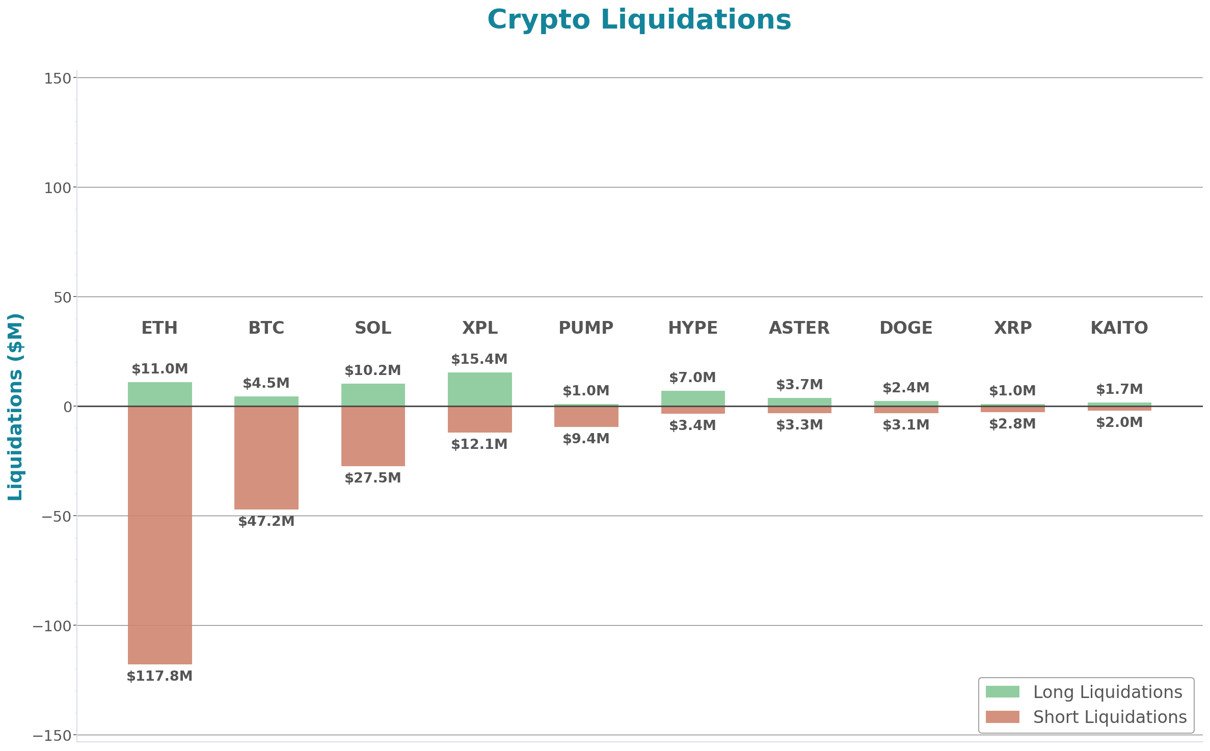 Crypto Liquidations Bar Chart