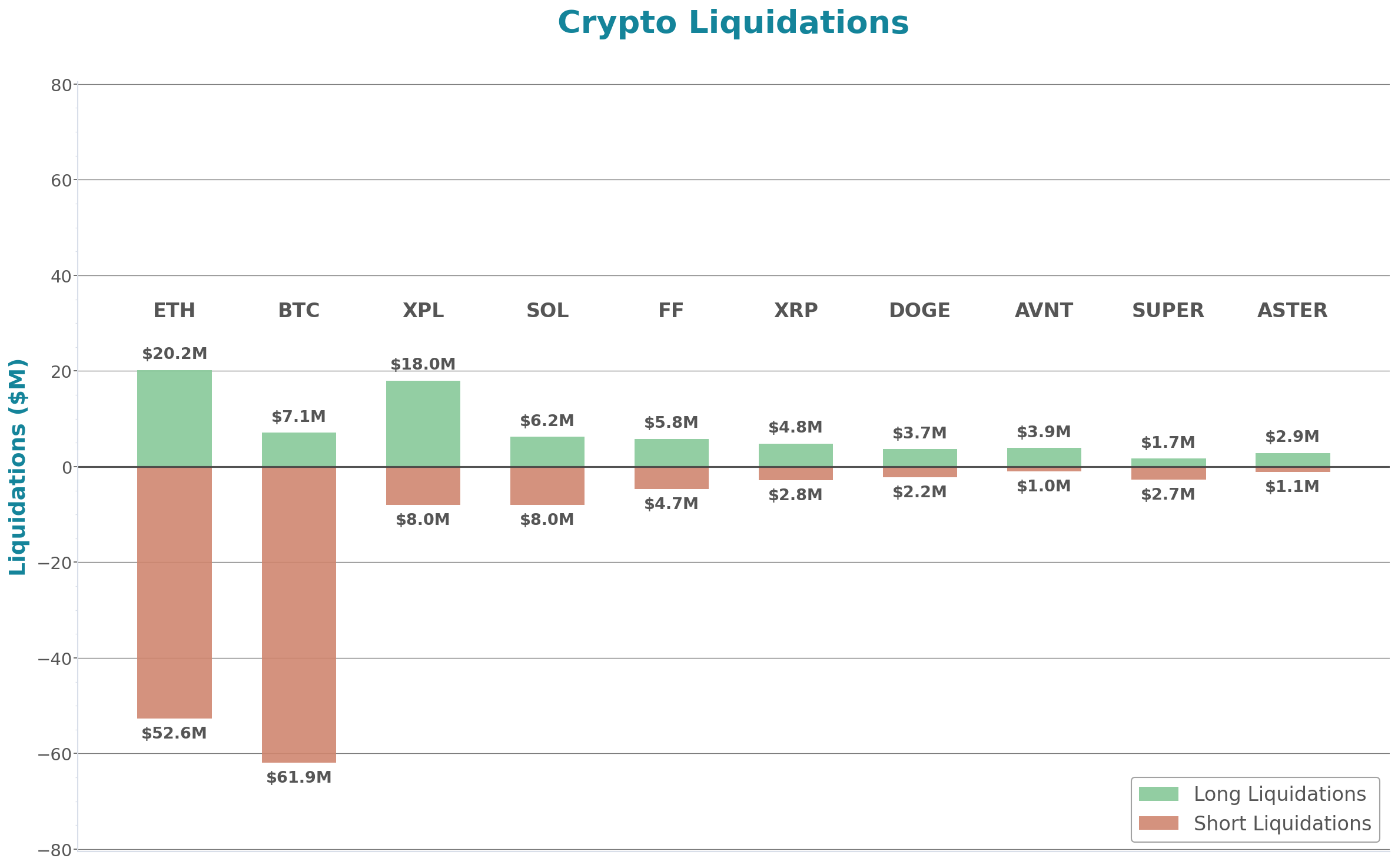 Crypto Liquidations Bar Chart