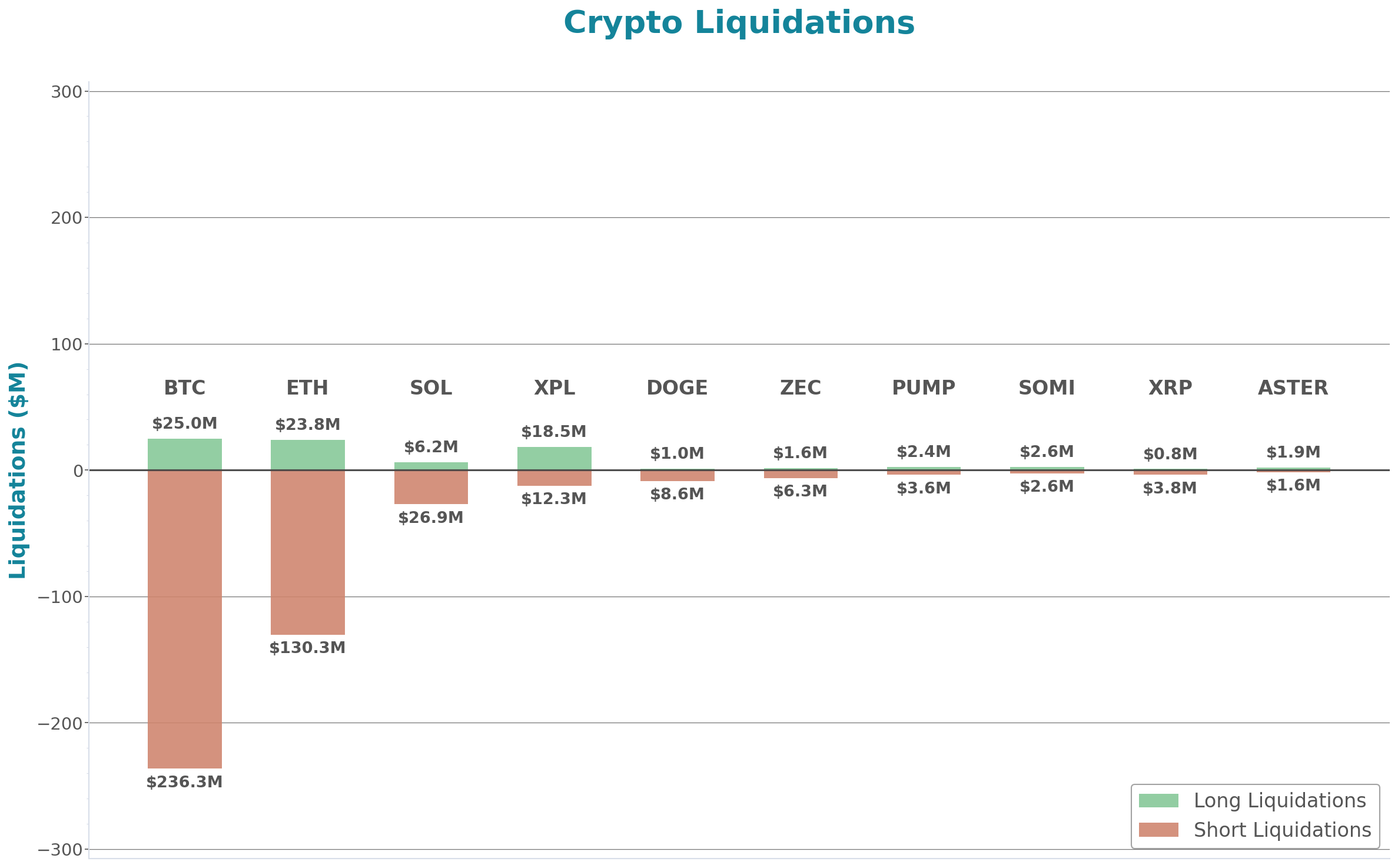 Crypto Liquidations Bar Chart
