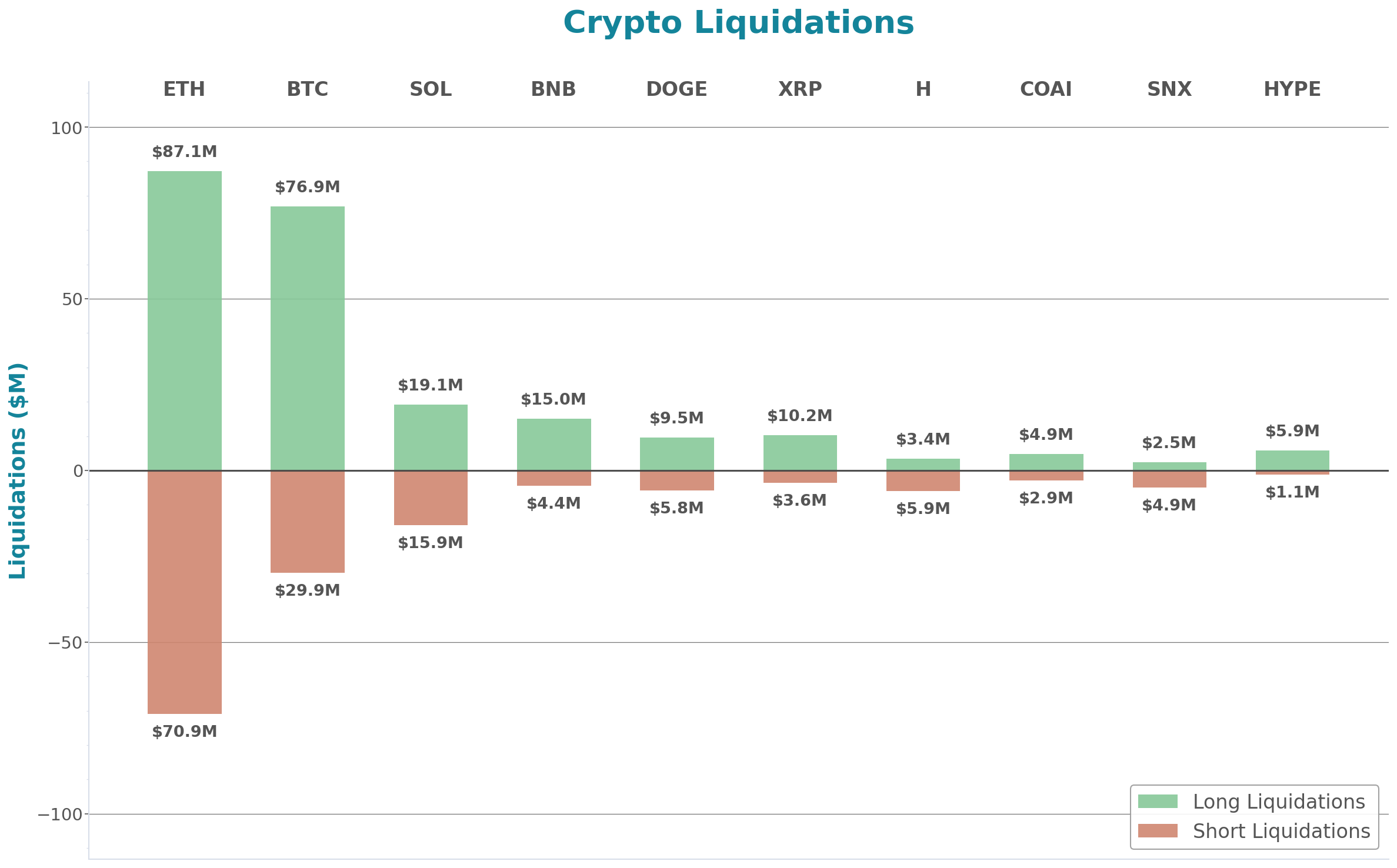 Crypto Liquidations Bar Chart