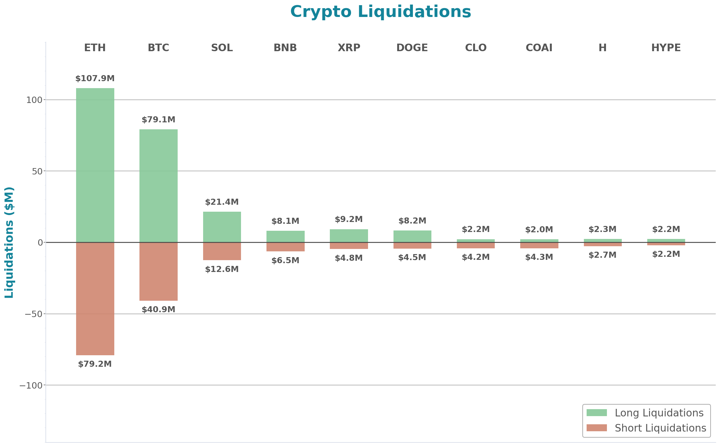 Crypto Liquidations Bar Chart