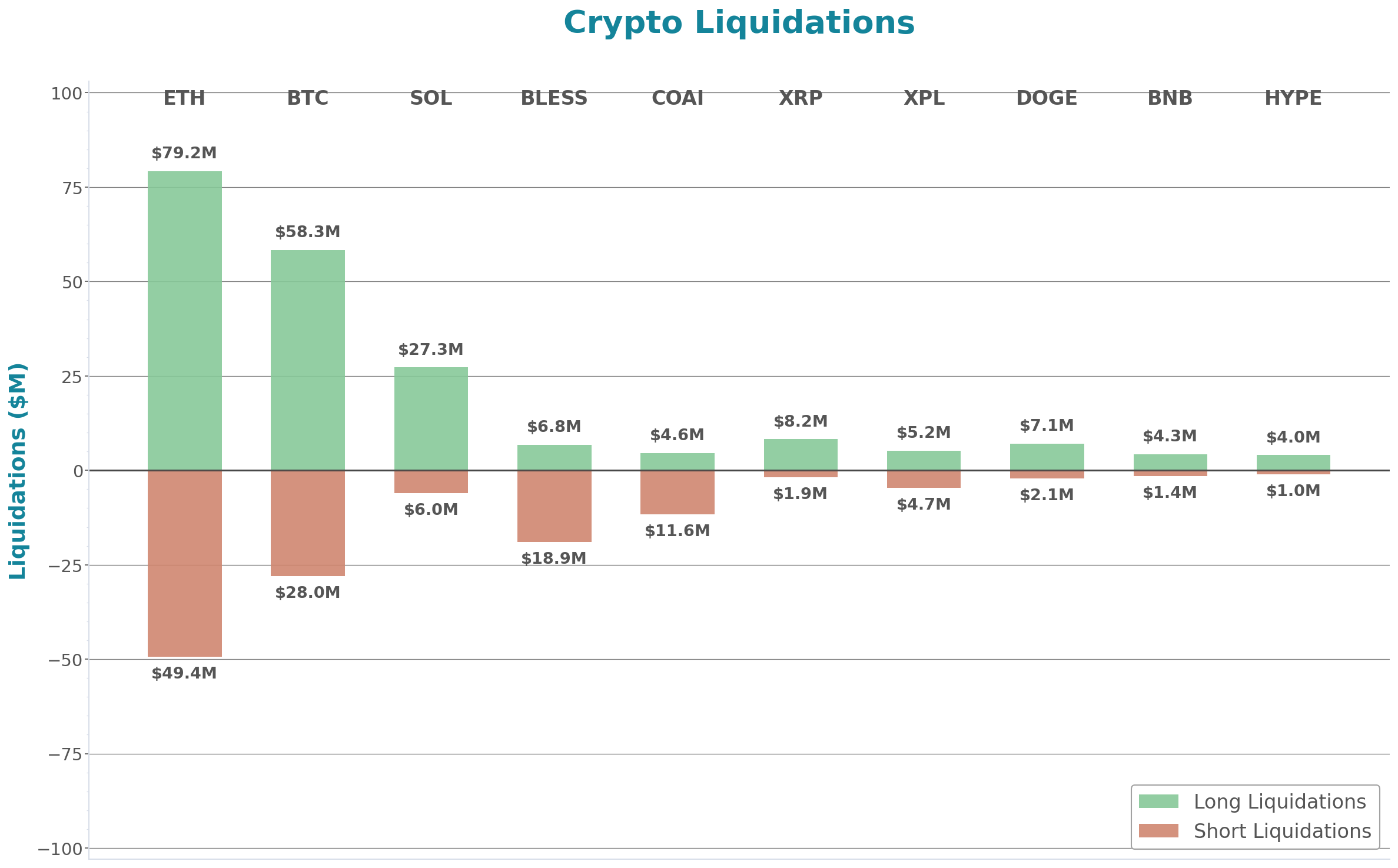 Crypto Liquidations Bar Chart