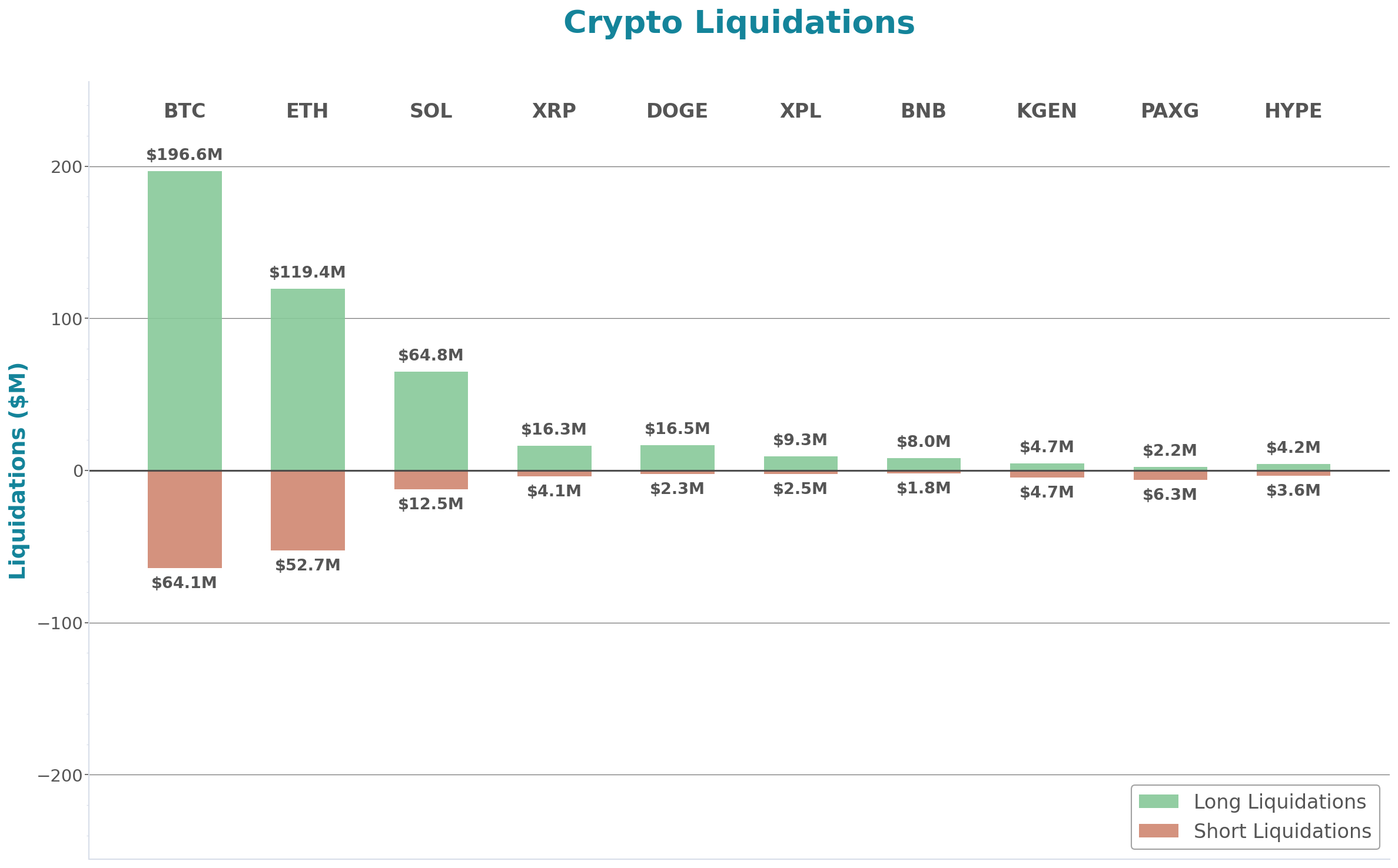Crypto Liquidations Bar Chart