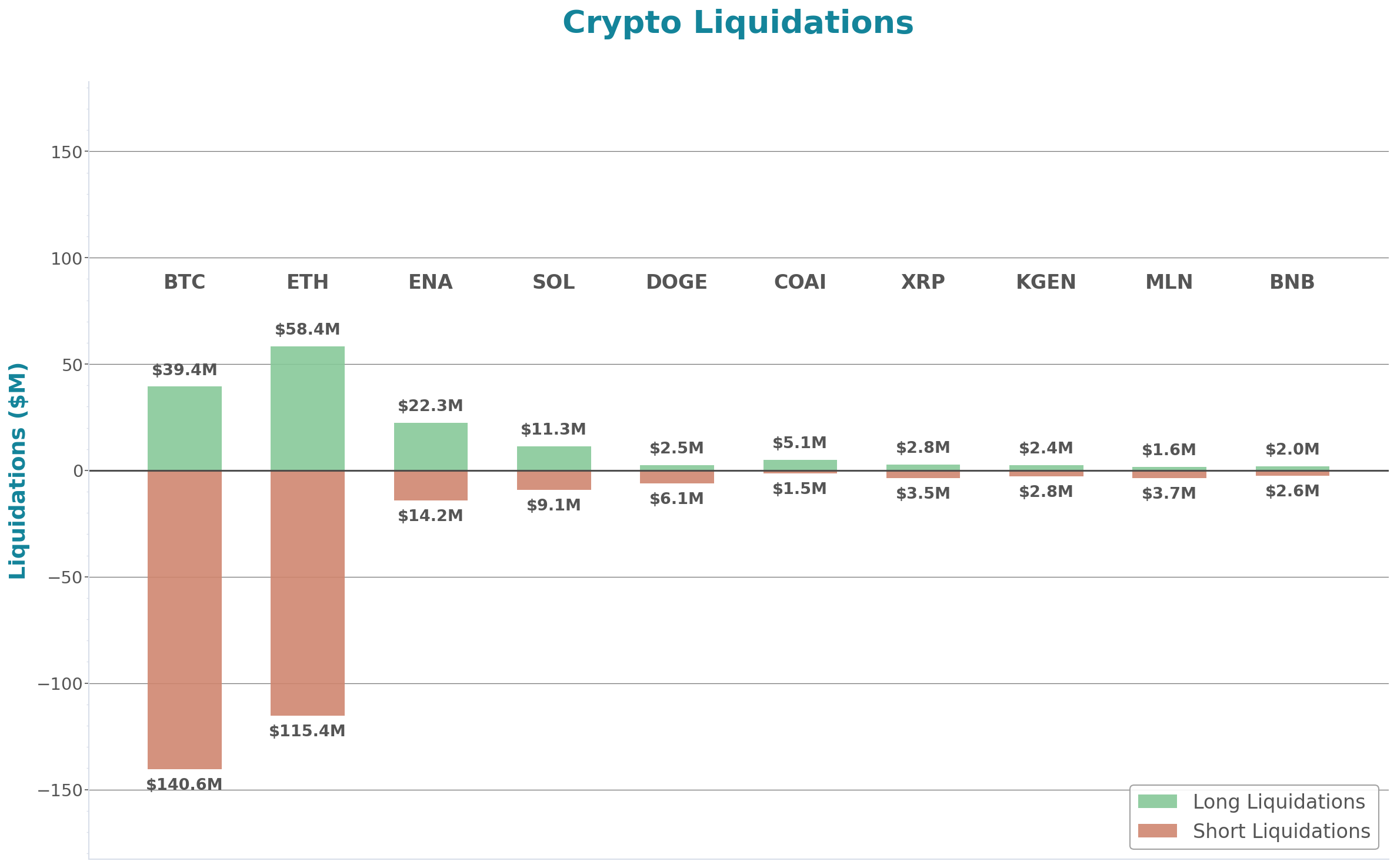 Crypto Liquidations Bar Chart