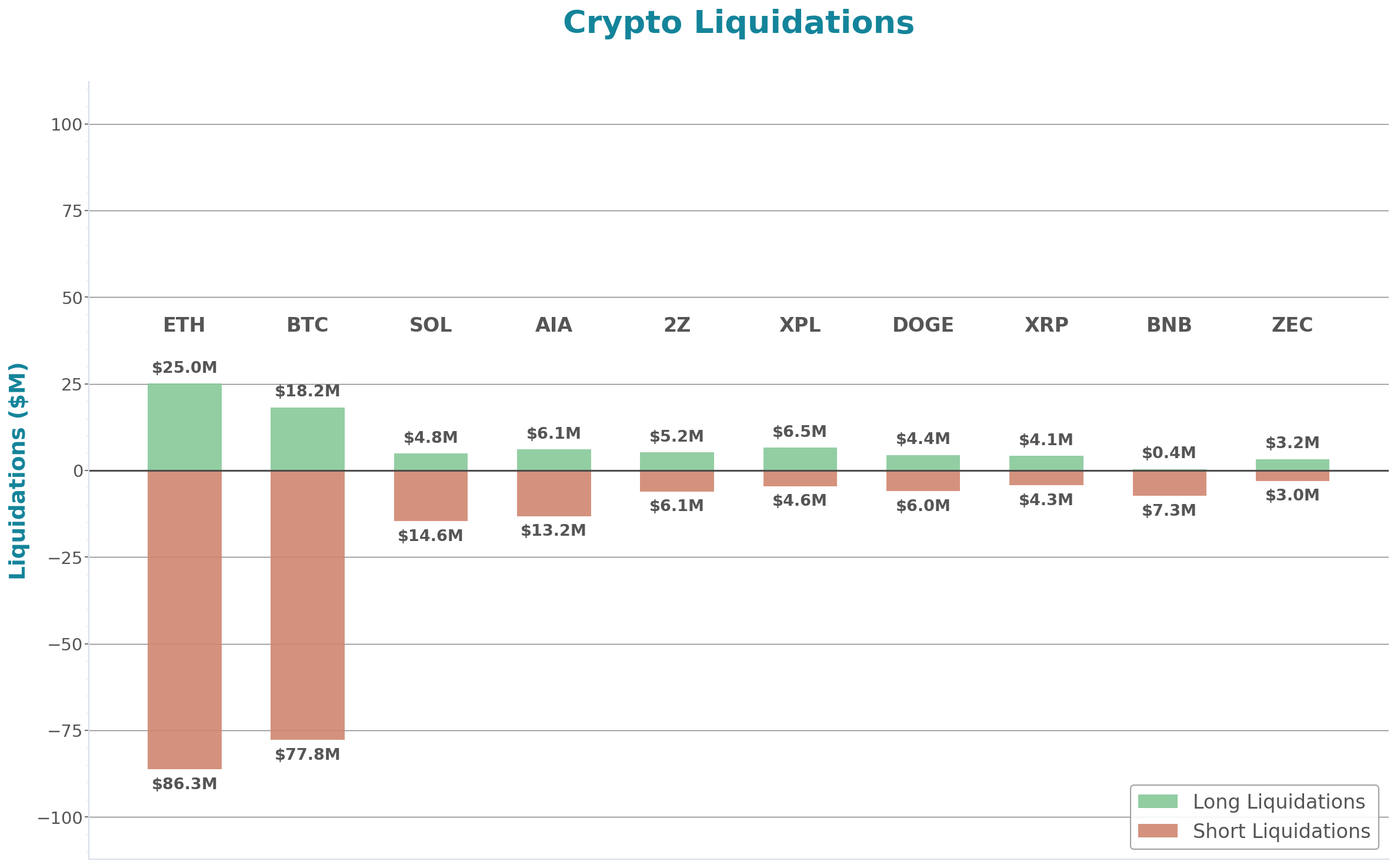 Crypto Liquidations Bar Chart