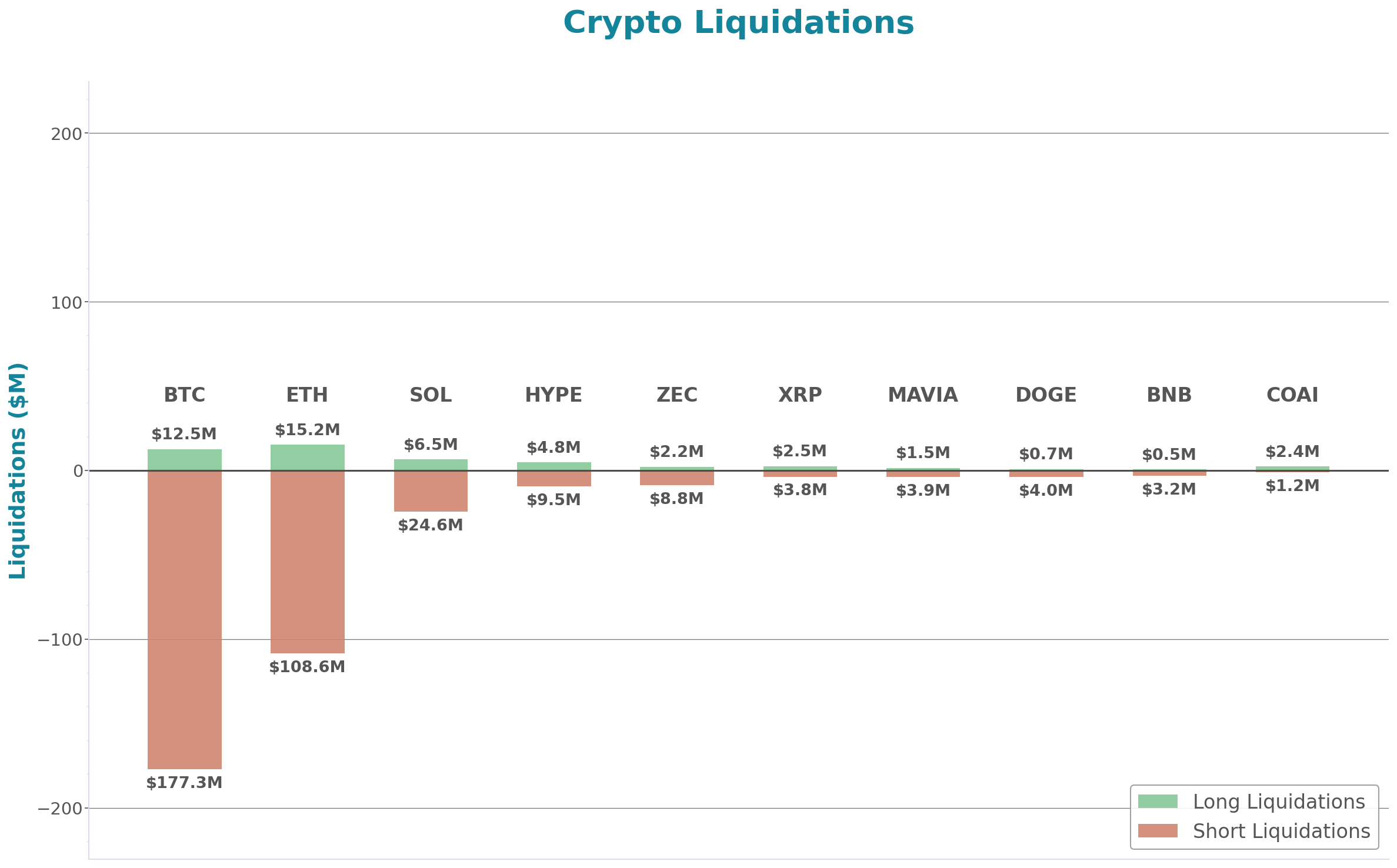 Crypto Liquidations Bar Chart