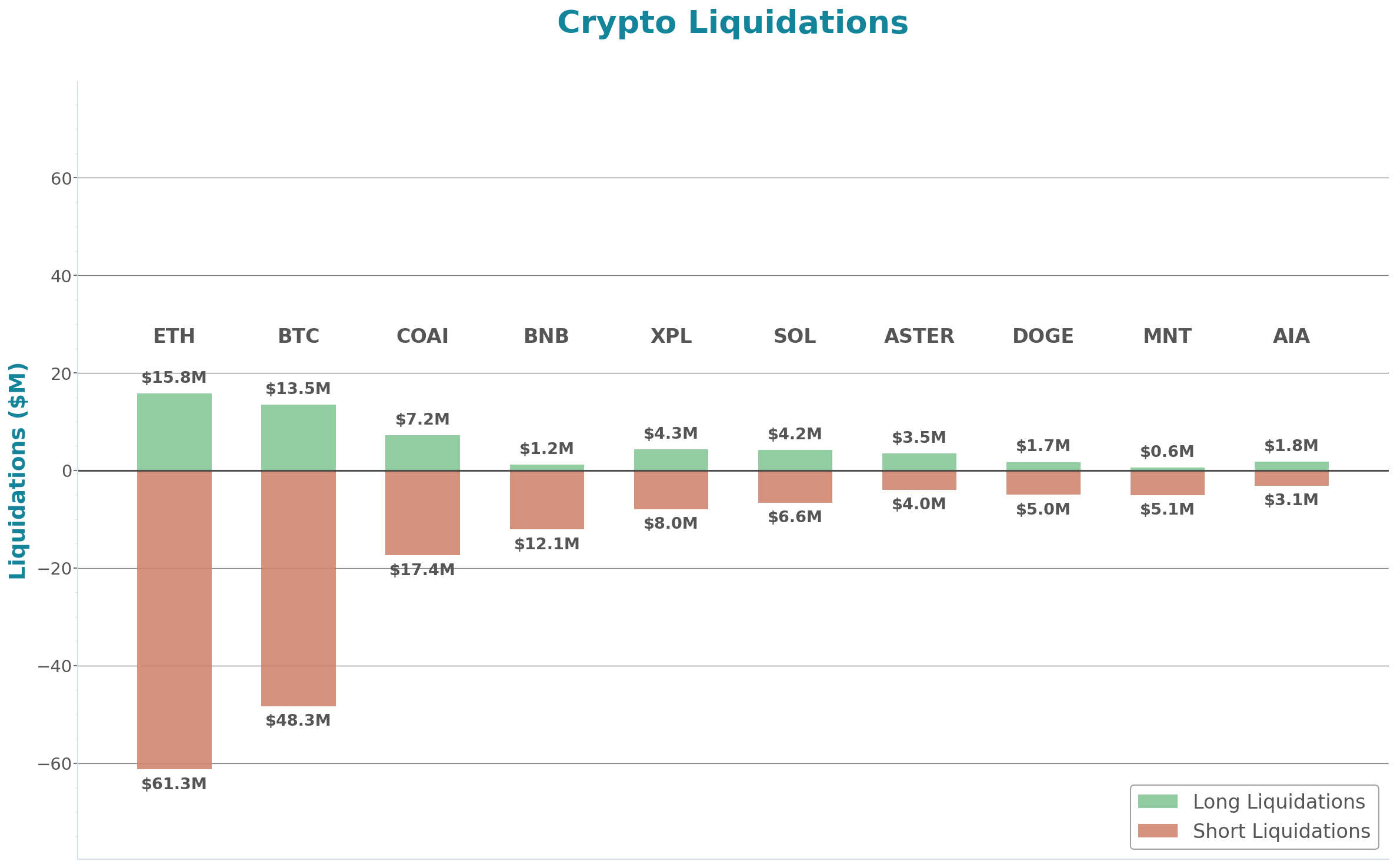 Crypto Liquidations Bar Chart