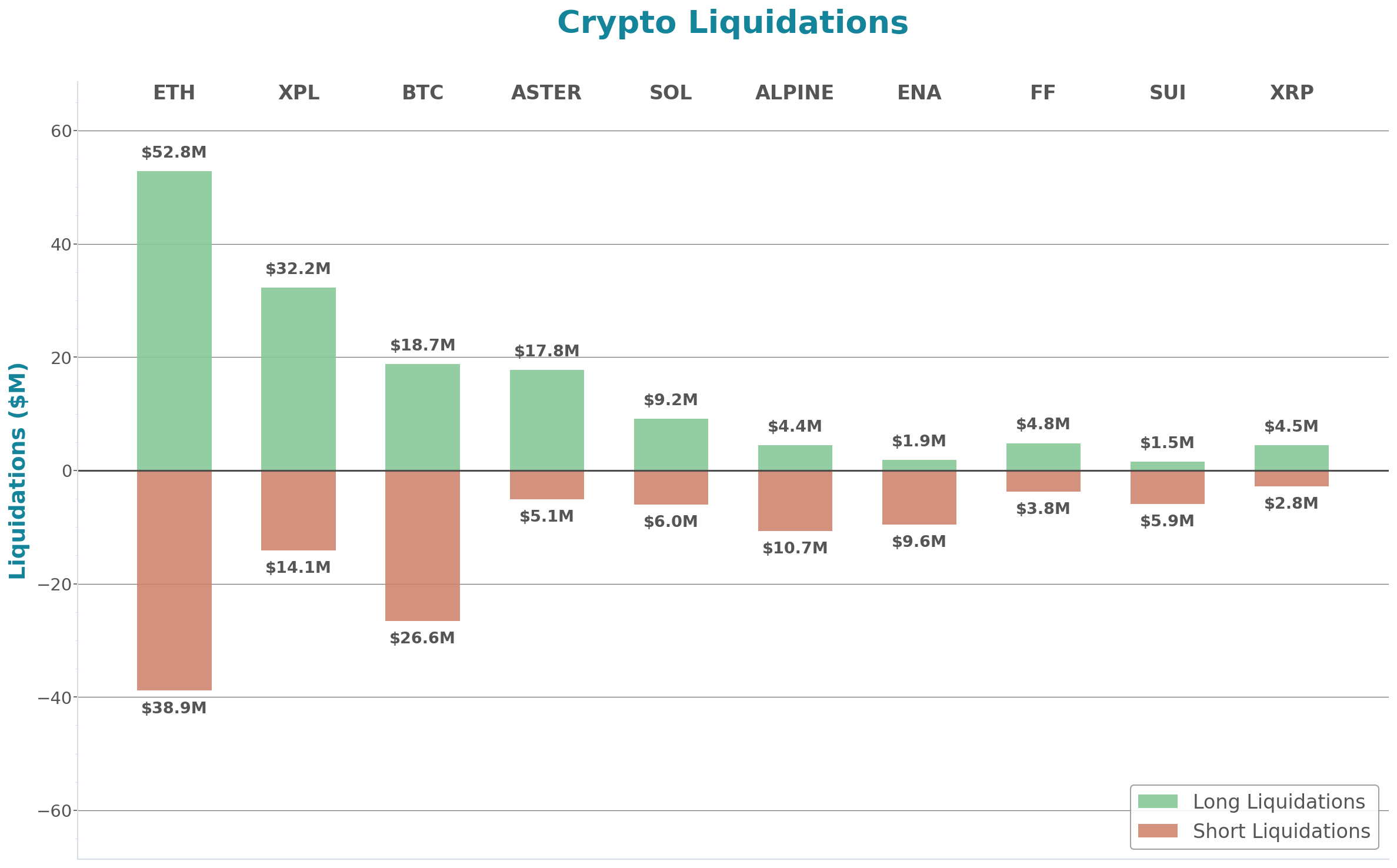 Crypto Liquidations Bar Chart