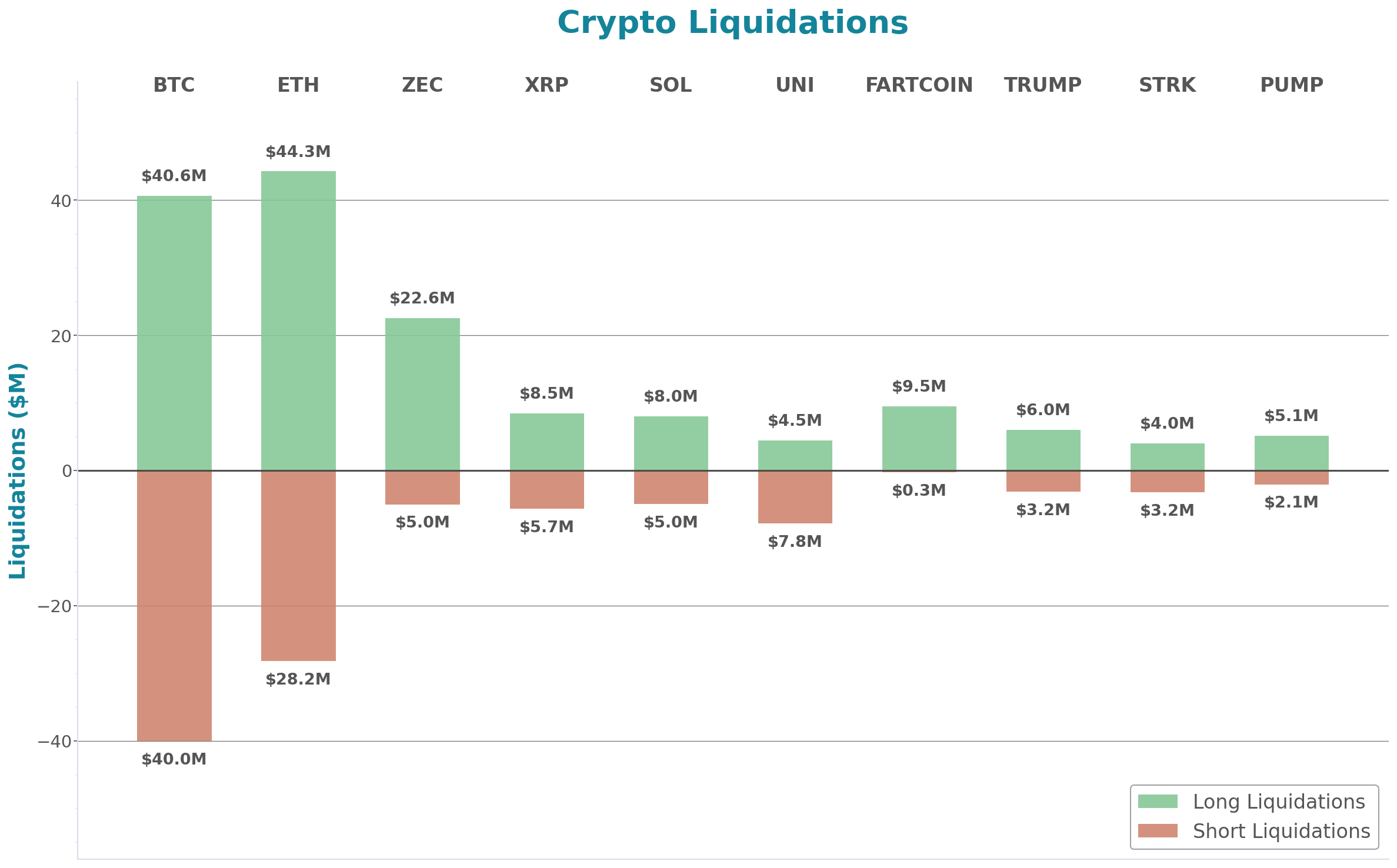 Crypto Liquidations Bar Chart