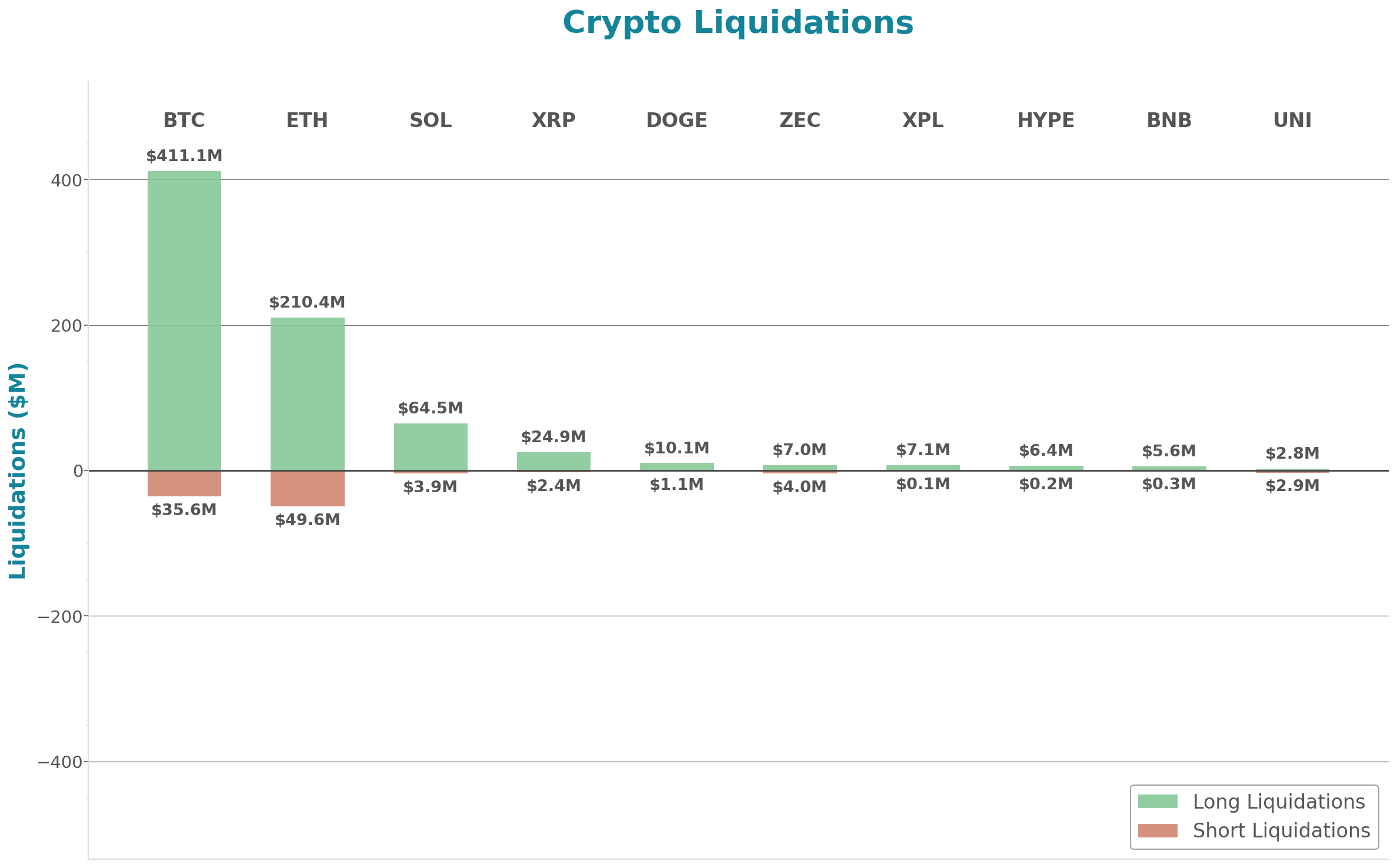 Crypto Liquidations Bar Chart