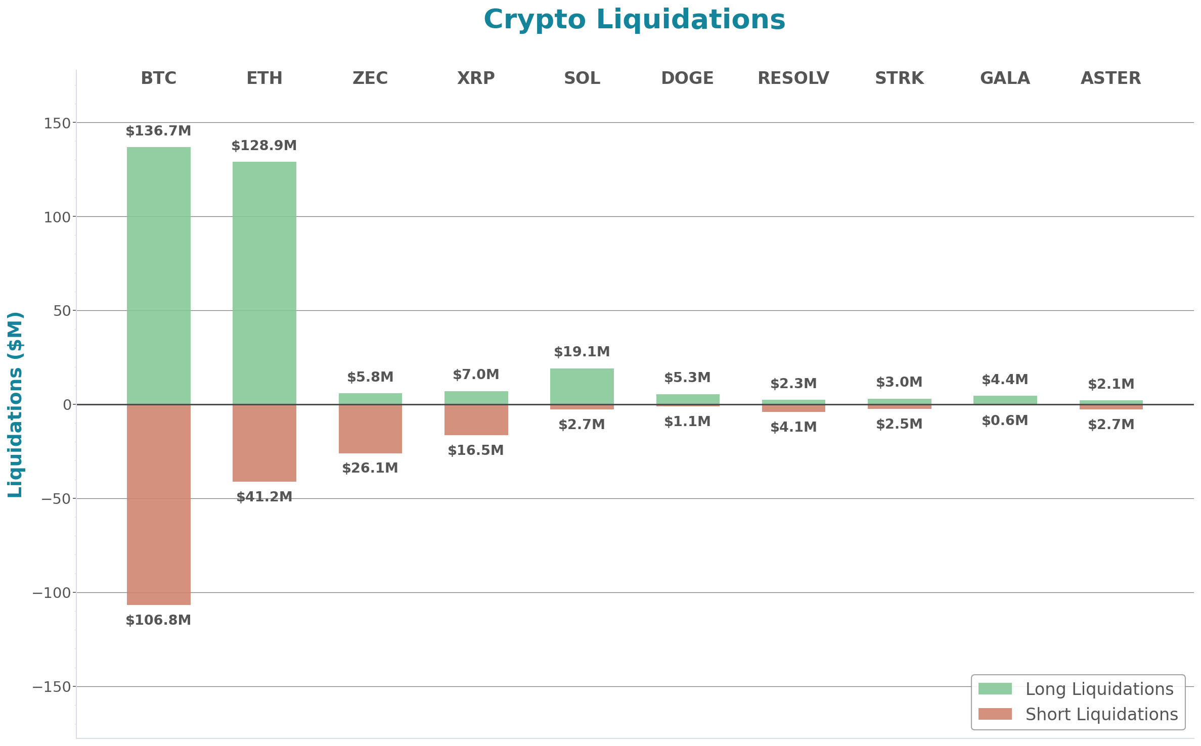 Crypto Liquidations Bar Chart
