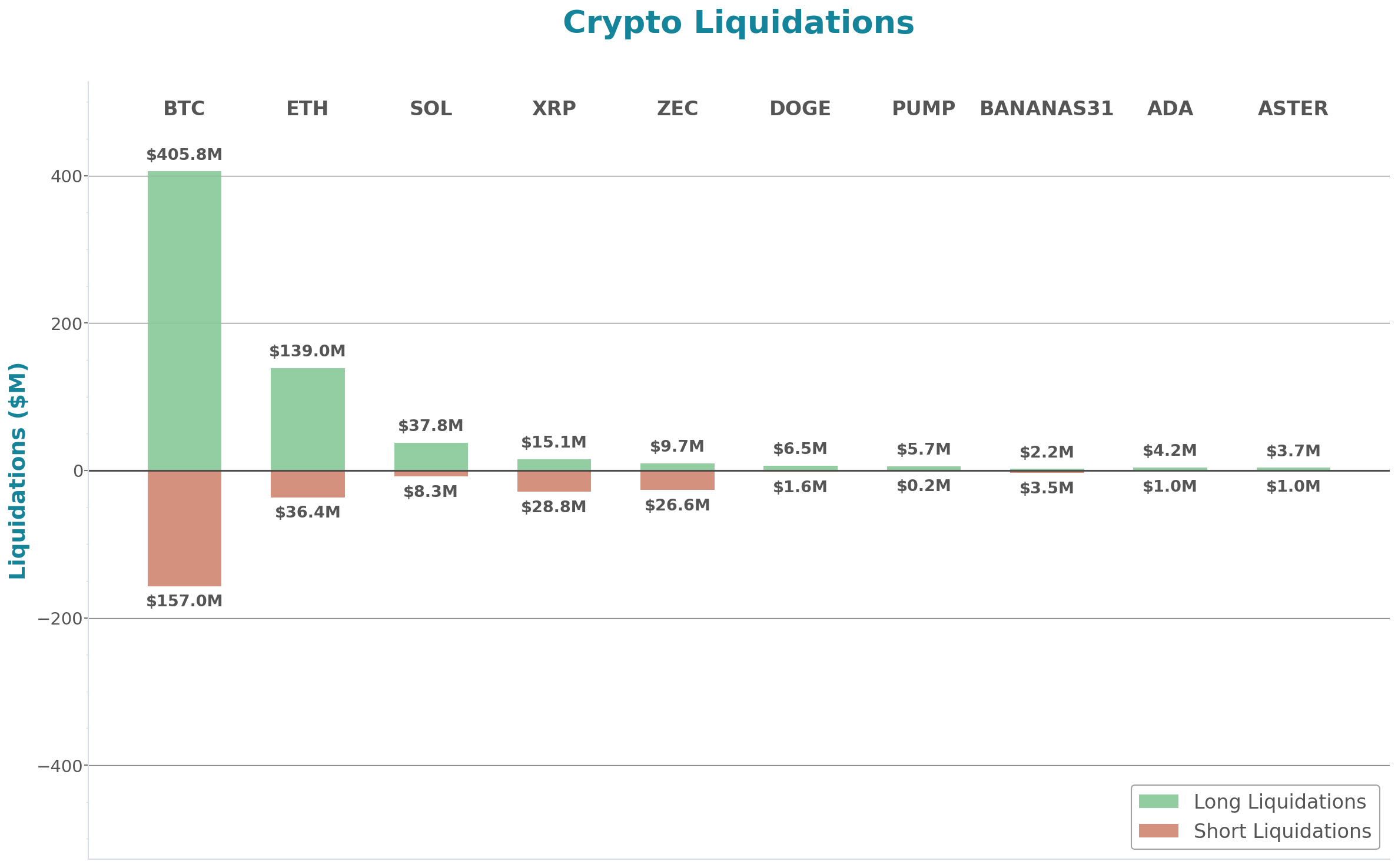 Crypto Liquidations Bar Chart