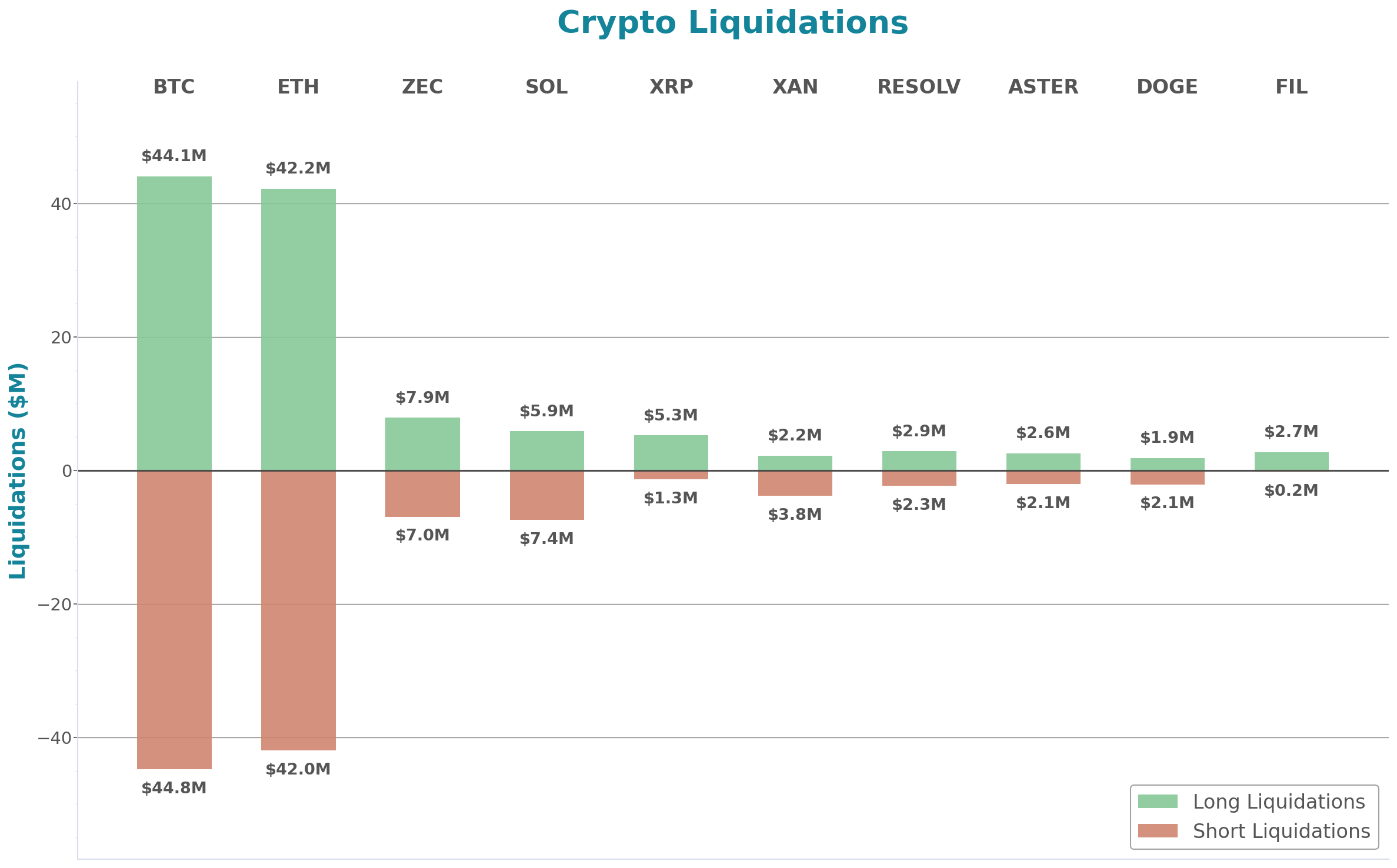 Crypto Liquidations Bar Chart