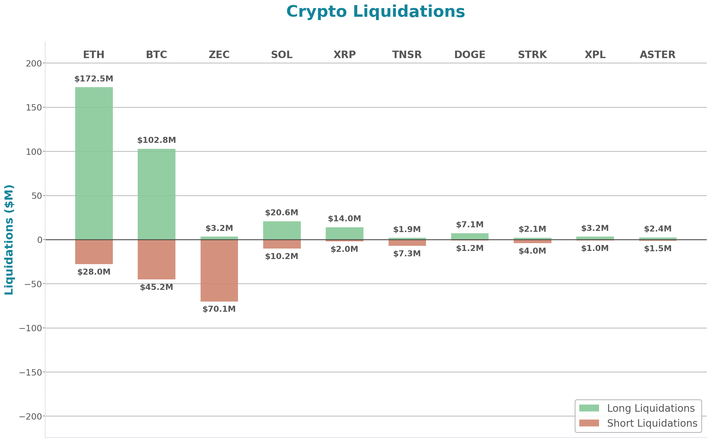 Crypto Liquidations Bar Chart
