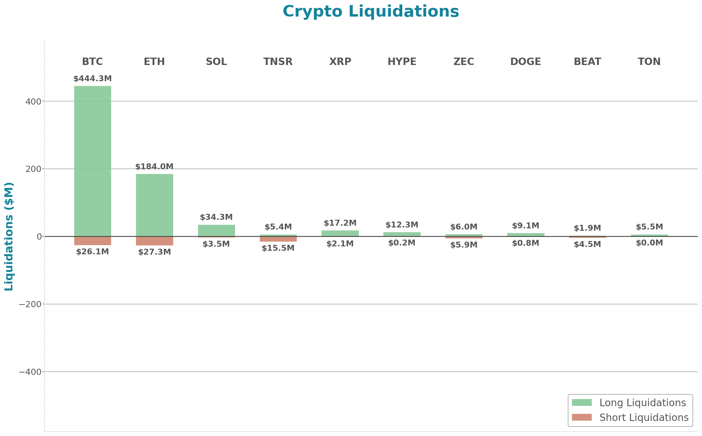 Crypto Liquidations Bar Chart