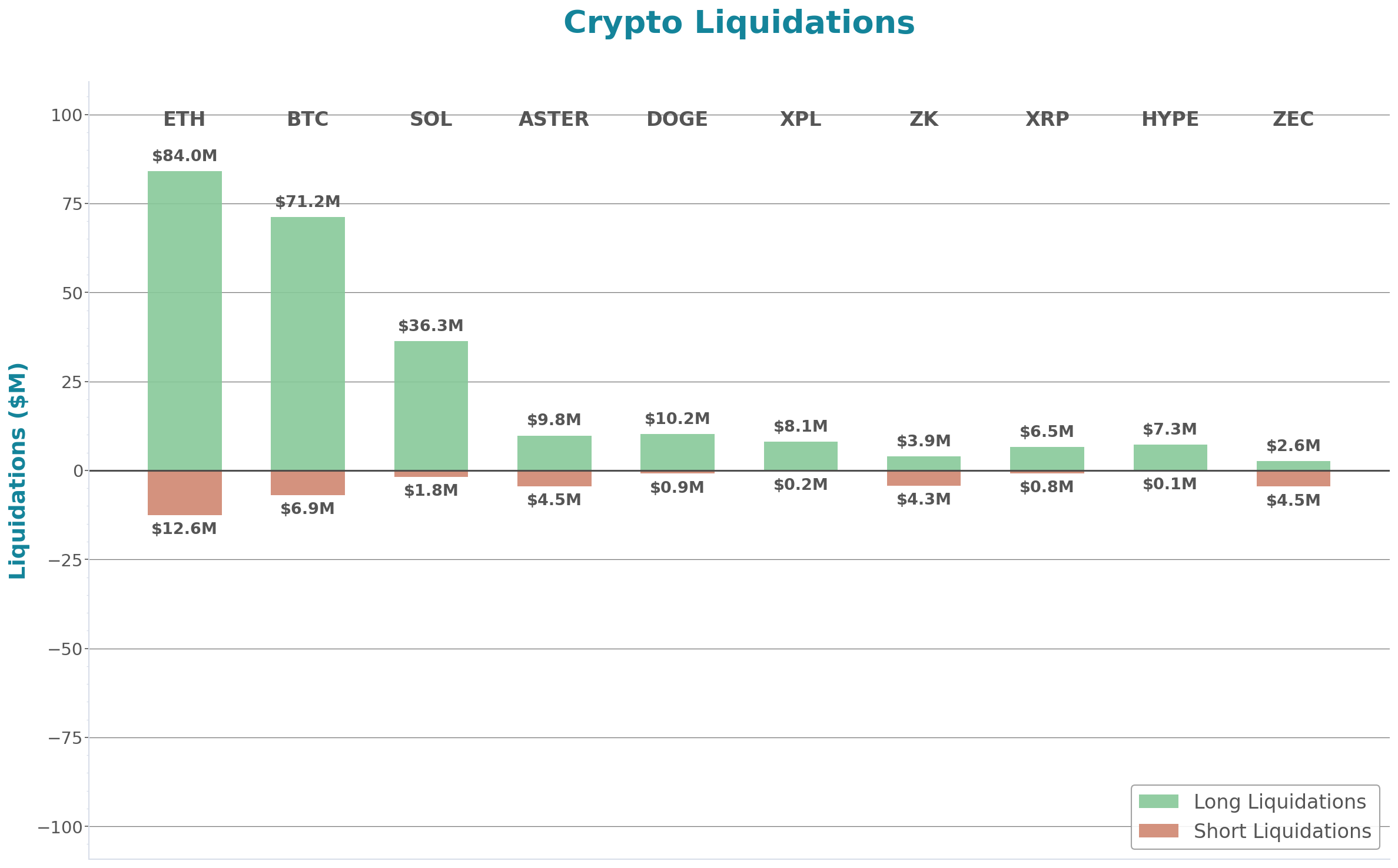 Crypto Liquidations Bar Chart