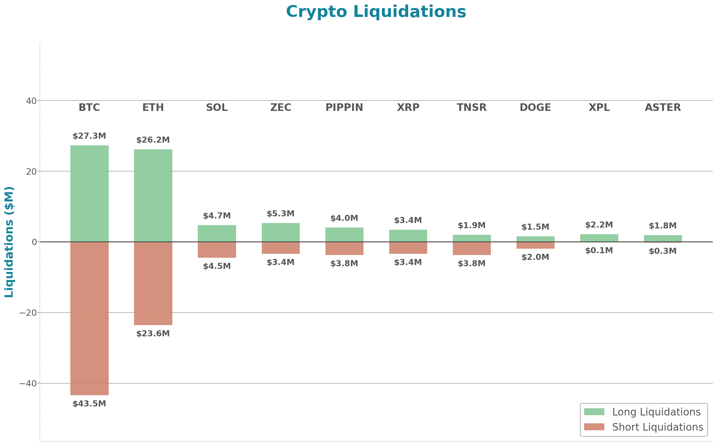 Crypto Liquidations Bar Chart