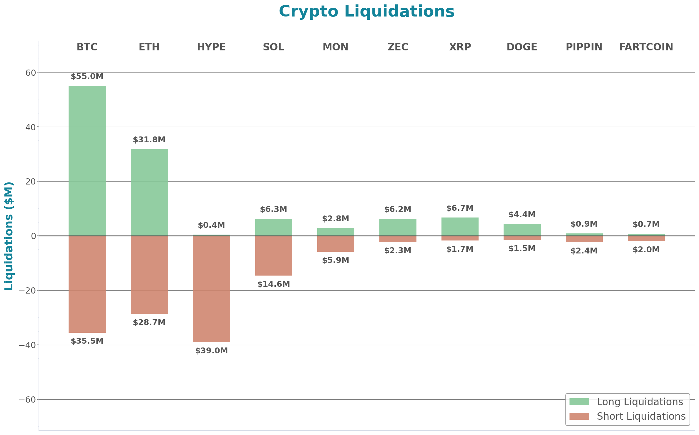 Crypto Liquidations Bar Chart