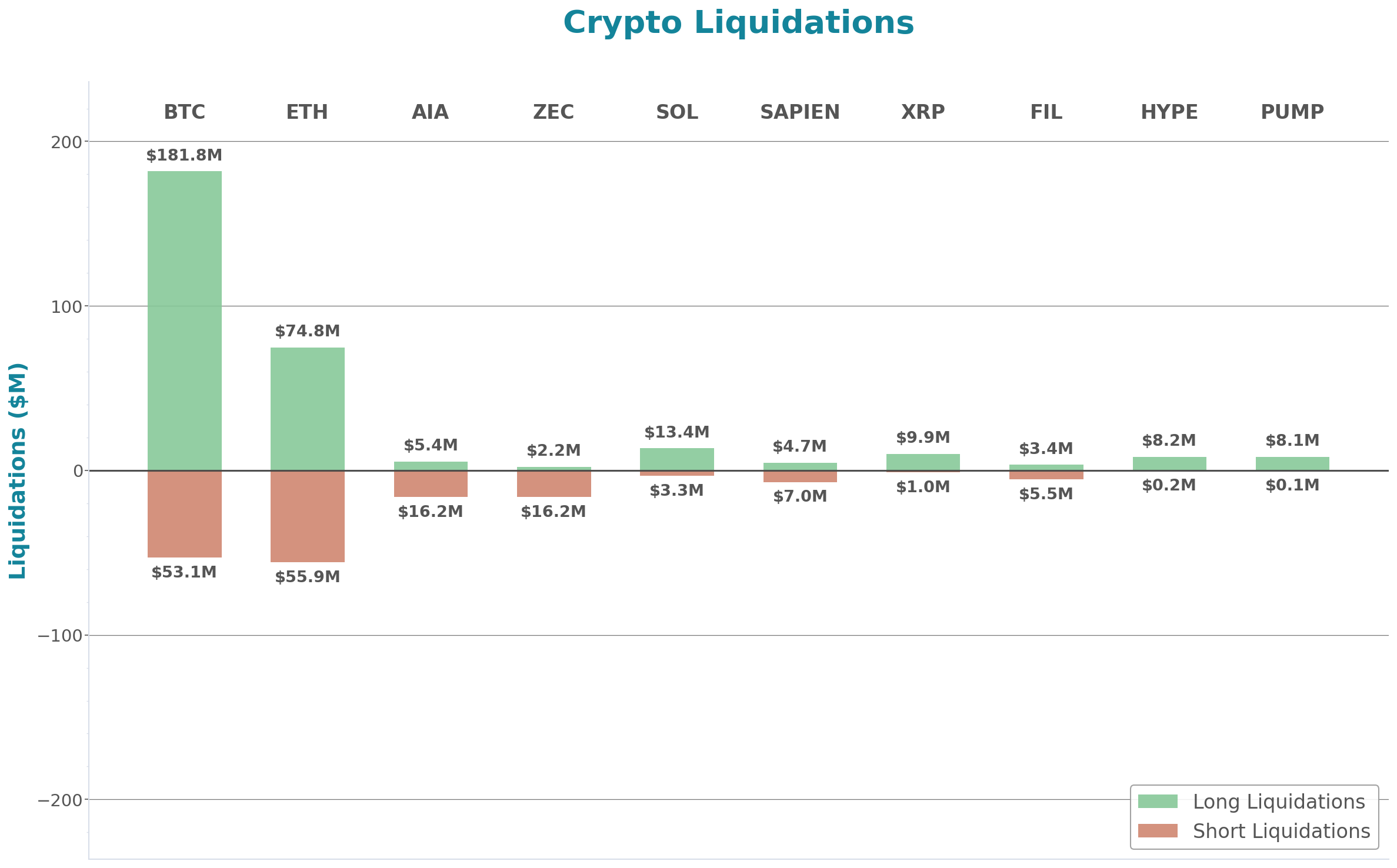 Crypto Liquidations Bar Chart