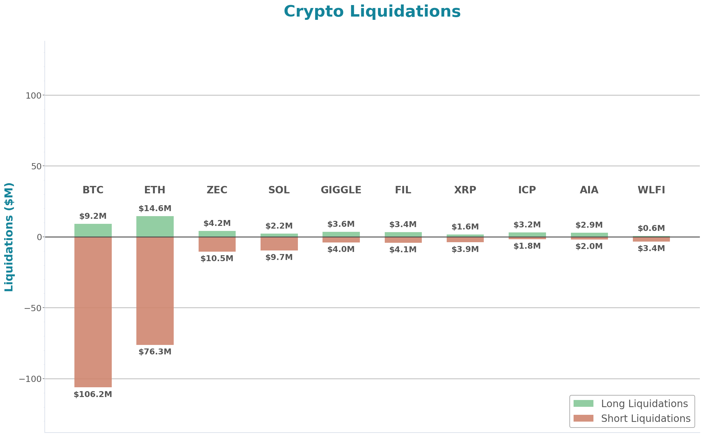 Crypto Liquidations Bar Chart
