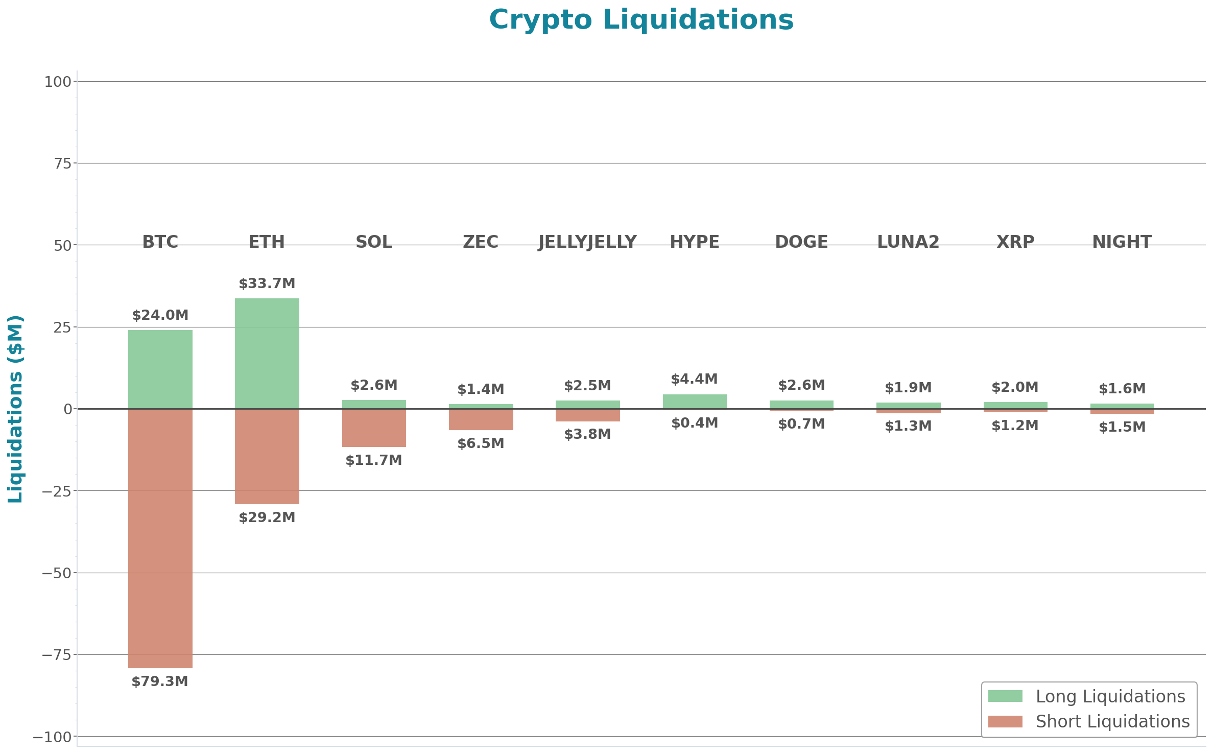Crypto Liquidations Bar Chart