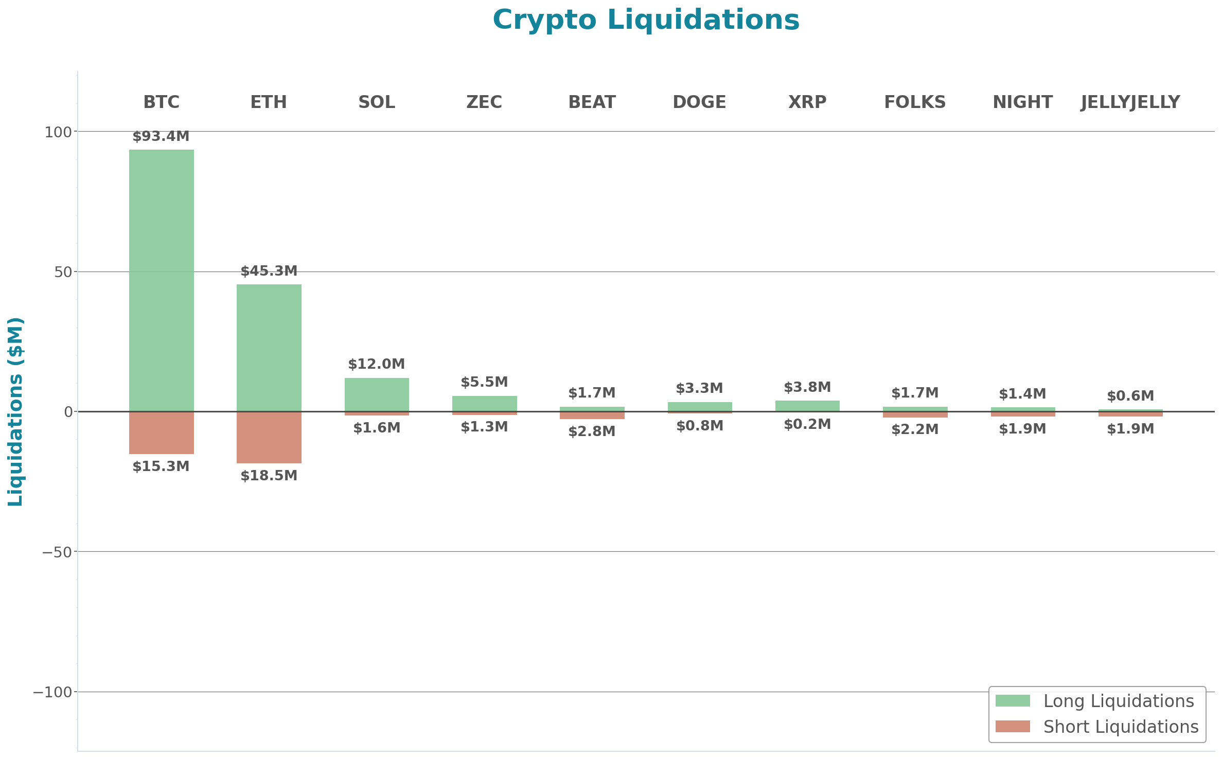 Crypto Liquidations Bar Chart