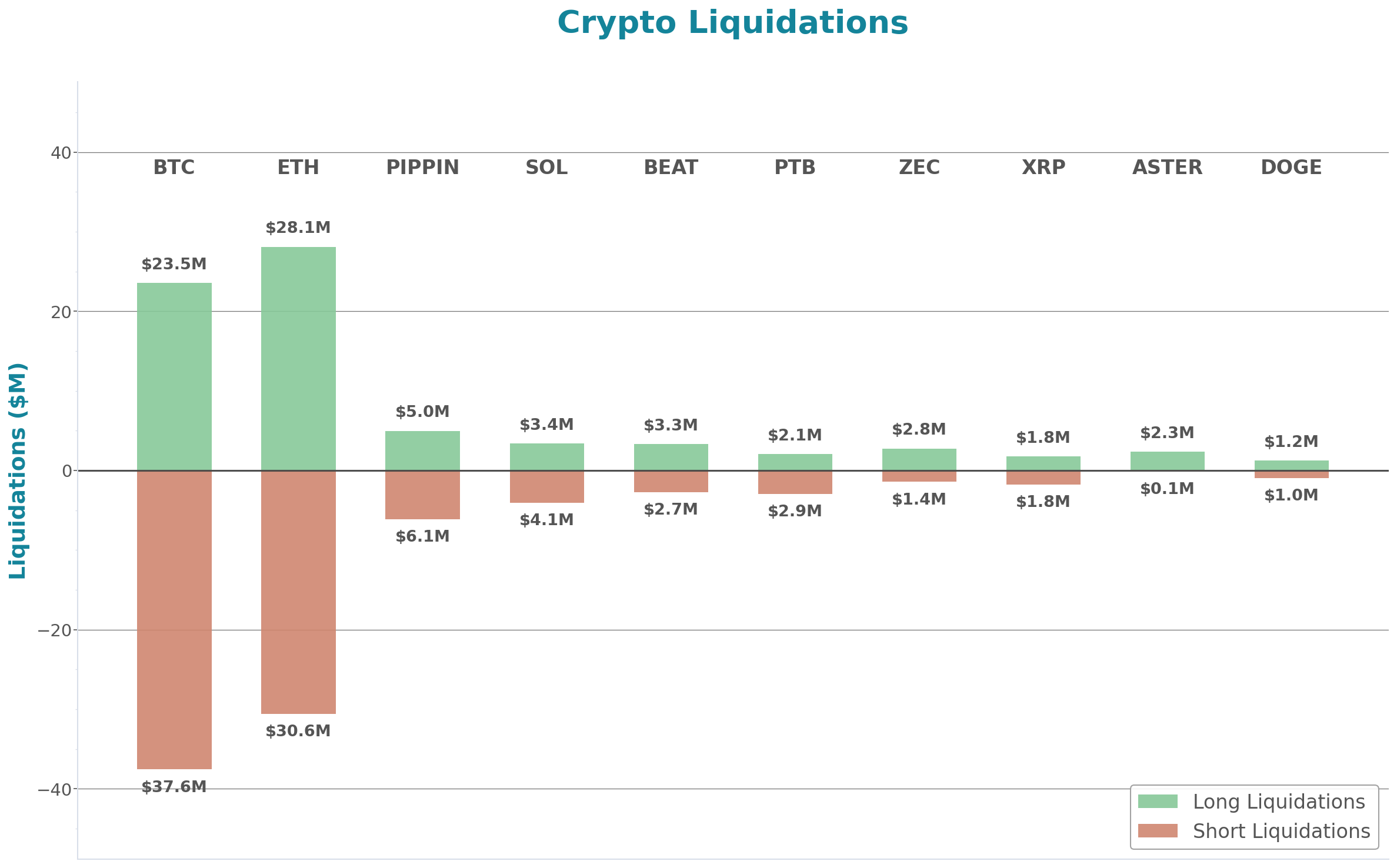 Crypto Liquidations Bar Chart