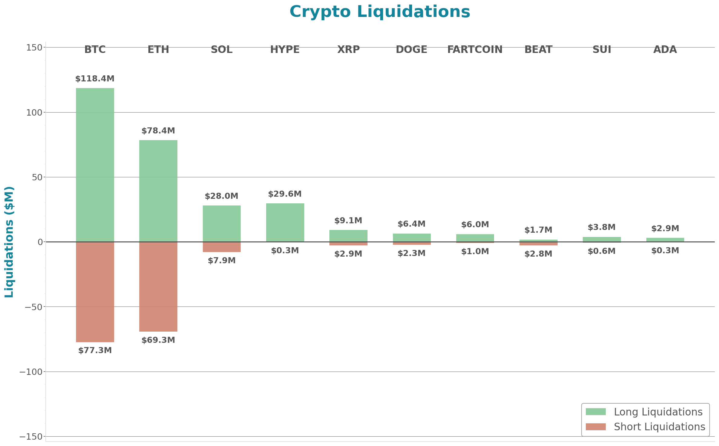 Crypto Liquidations Bar Chart