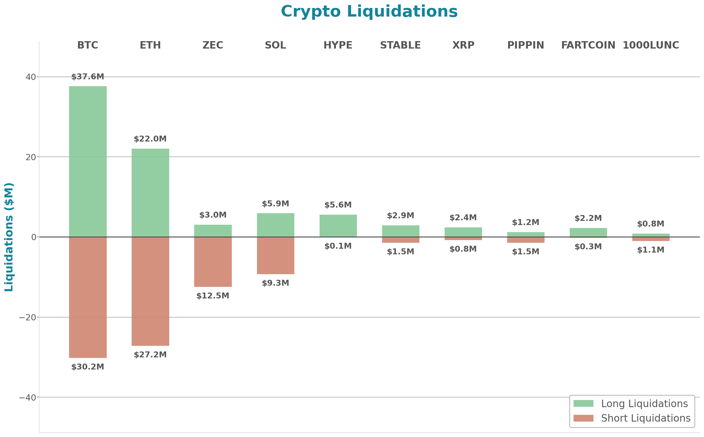 Crypto Liquidations Bar Chart