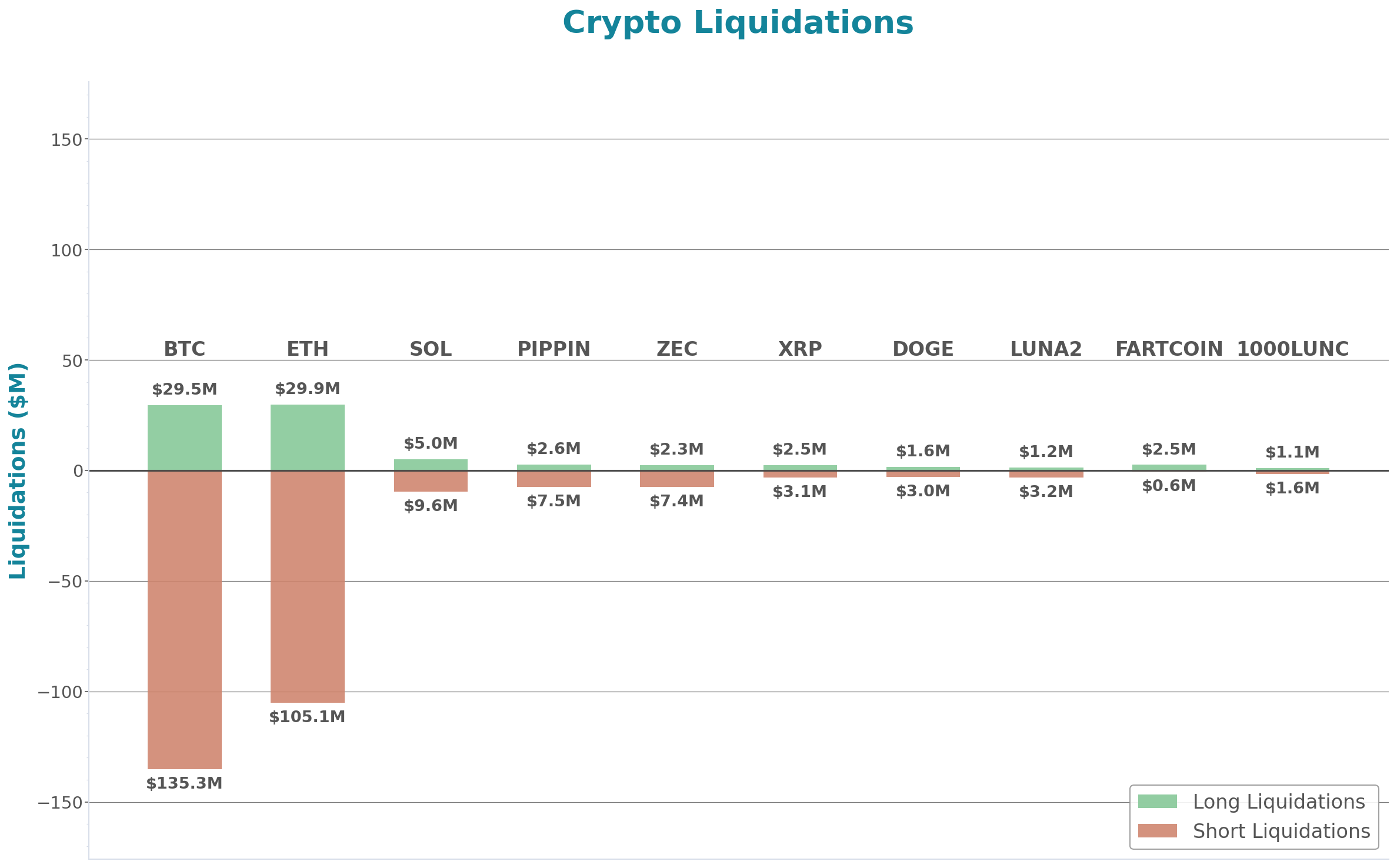 Crypto Liquidations Bar Chart